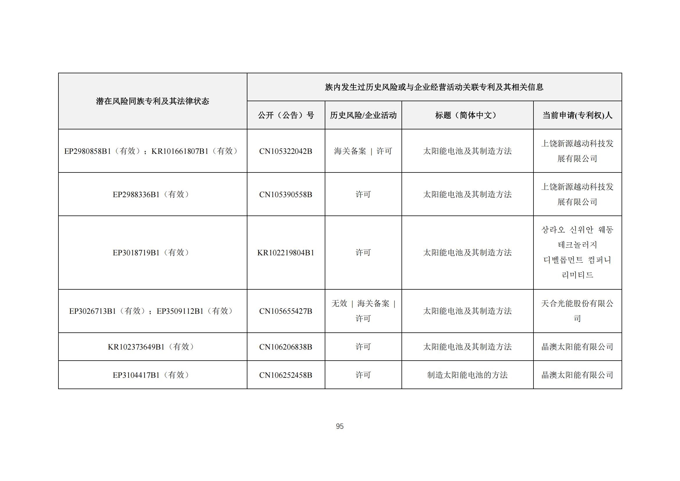 《太陽能電池片產(chǎn)業(yè)海外專利預(yù)警分析報(bào)告》全文發(fā)布！