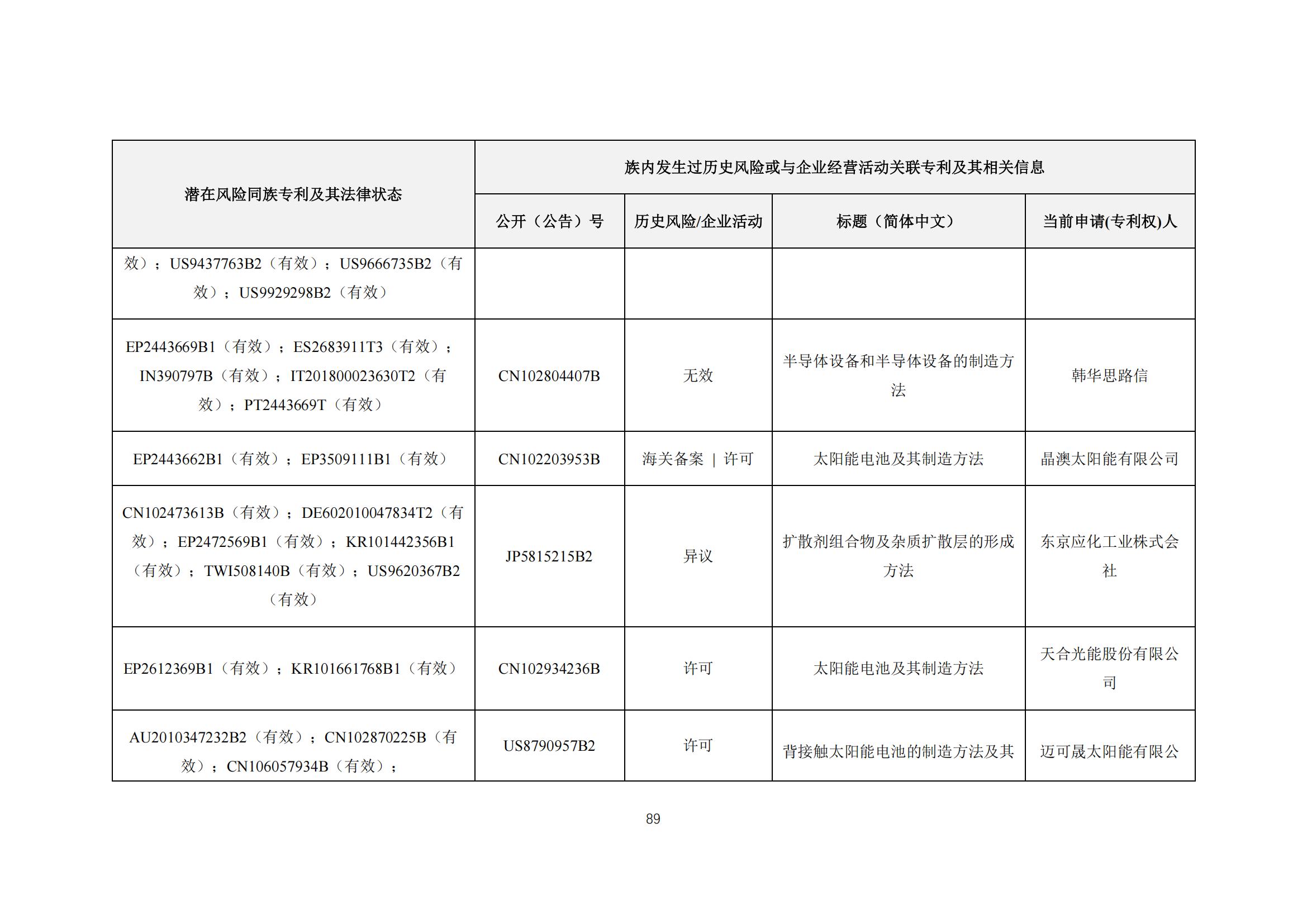 《太陽能電池片產(chǎn)業(yè)海外專利預(yù)警分析報(bào)告》全文發(fā)布！