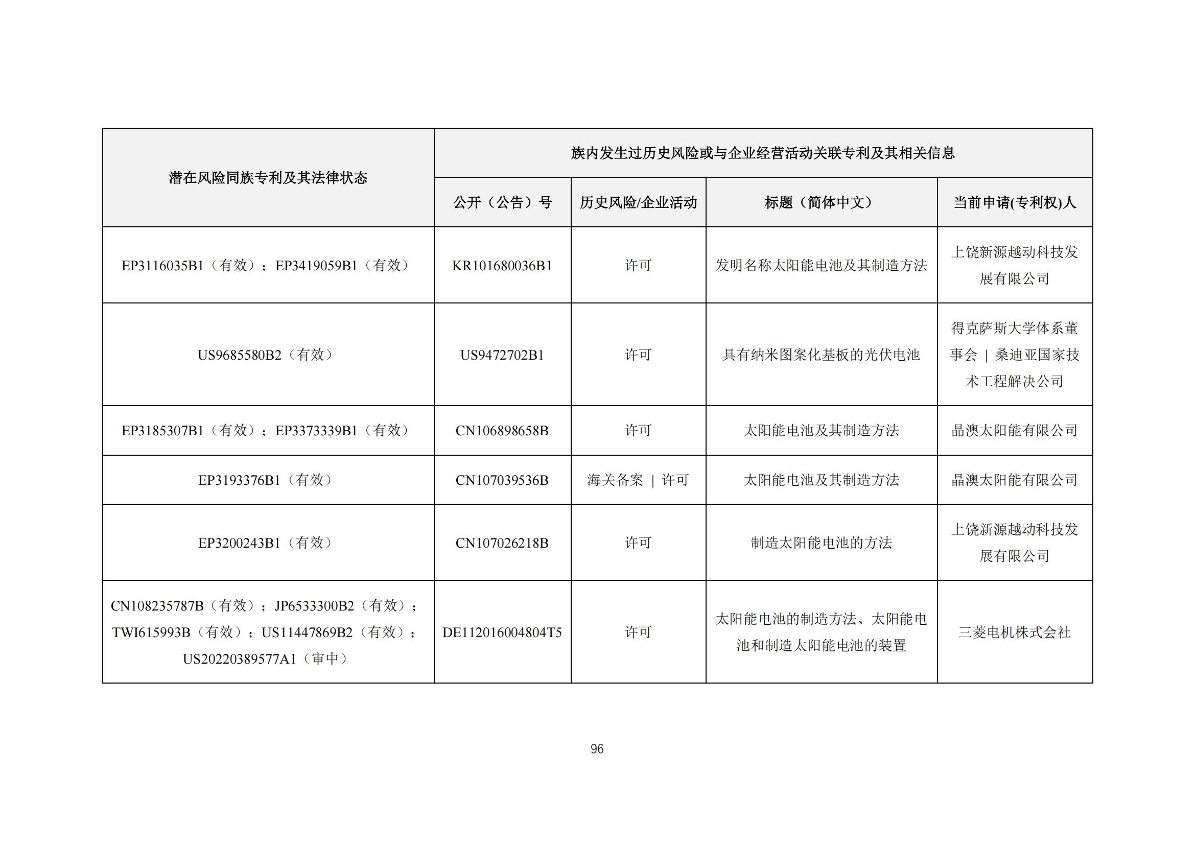 《太陽能電池片產(chǎn)業(yè)海外專利預(yù)警分析報(bào)告》全文發(fā)布！