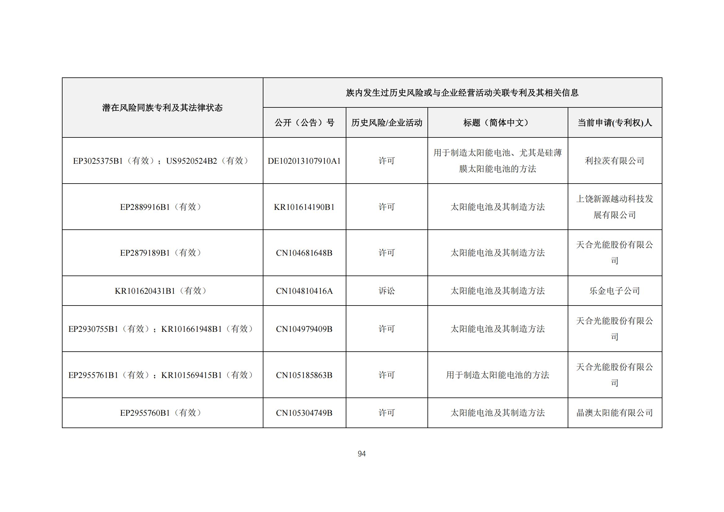 《太陽能電池片產(chǎn)業(yè)海外專利預(yù)警分析報(bào)告》全文發(fā)布！