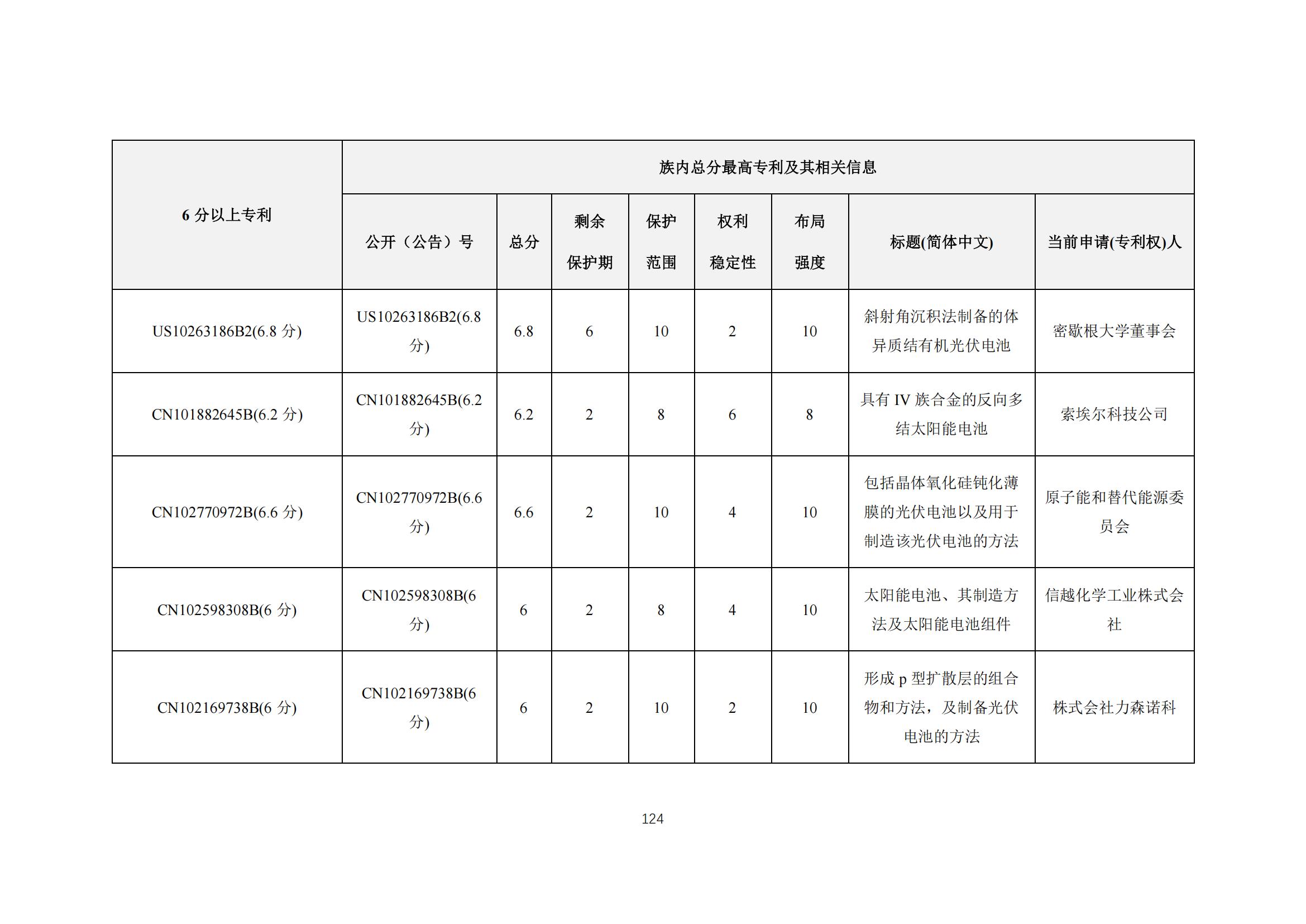 《太陽能電池片產(chǎn)業(yè)海外專利預(yù)警分析報(bào)告》全文發(fā)布！