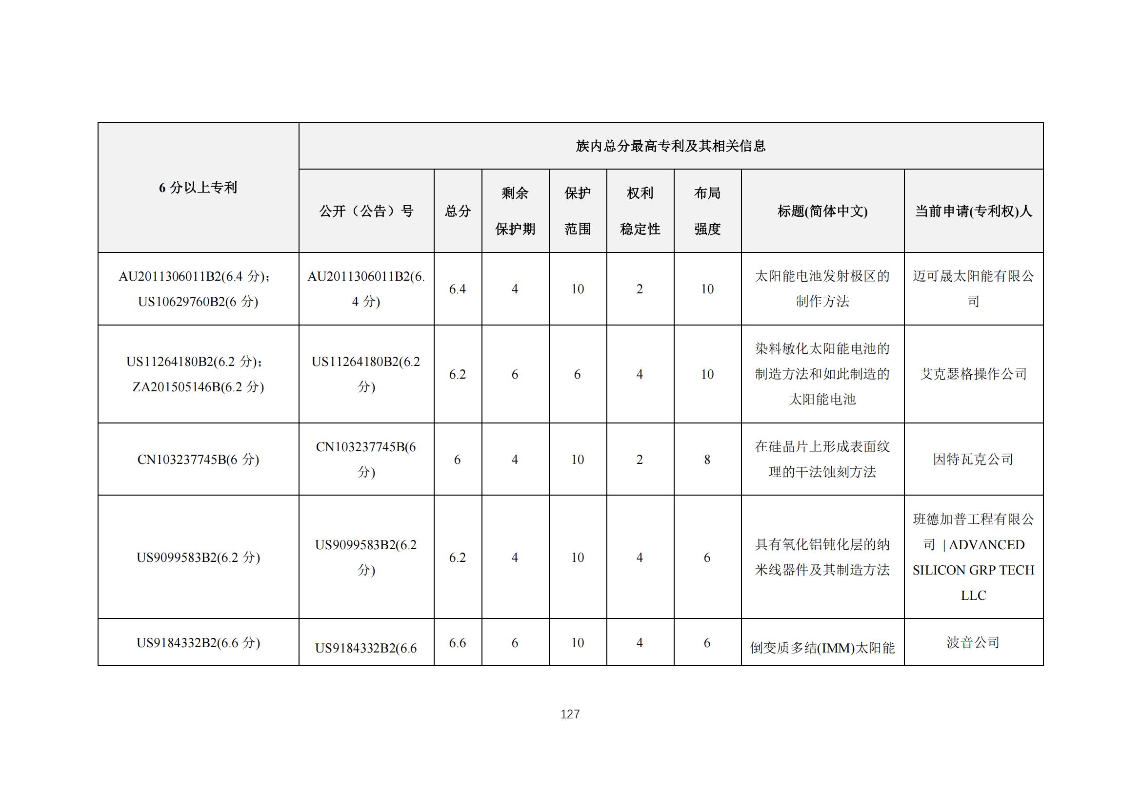 《太陽能電池片產(chǎn)業(yè)海外專利預(yù)警分析報(bào)告》全文發(fā)布！