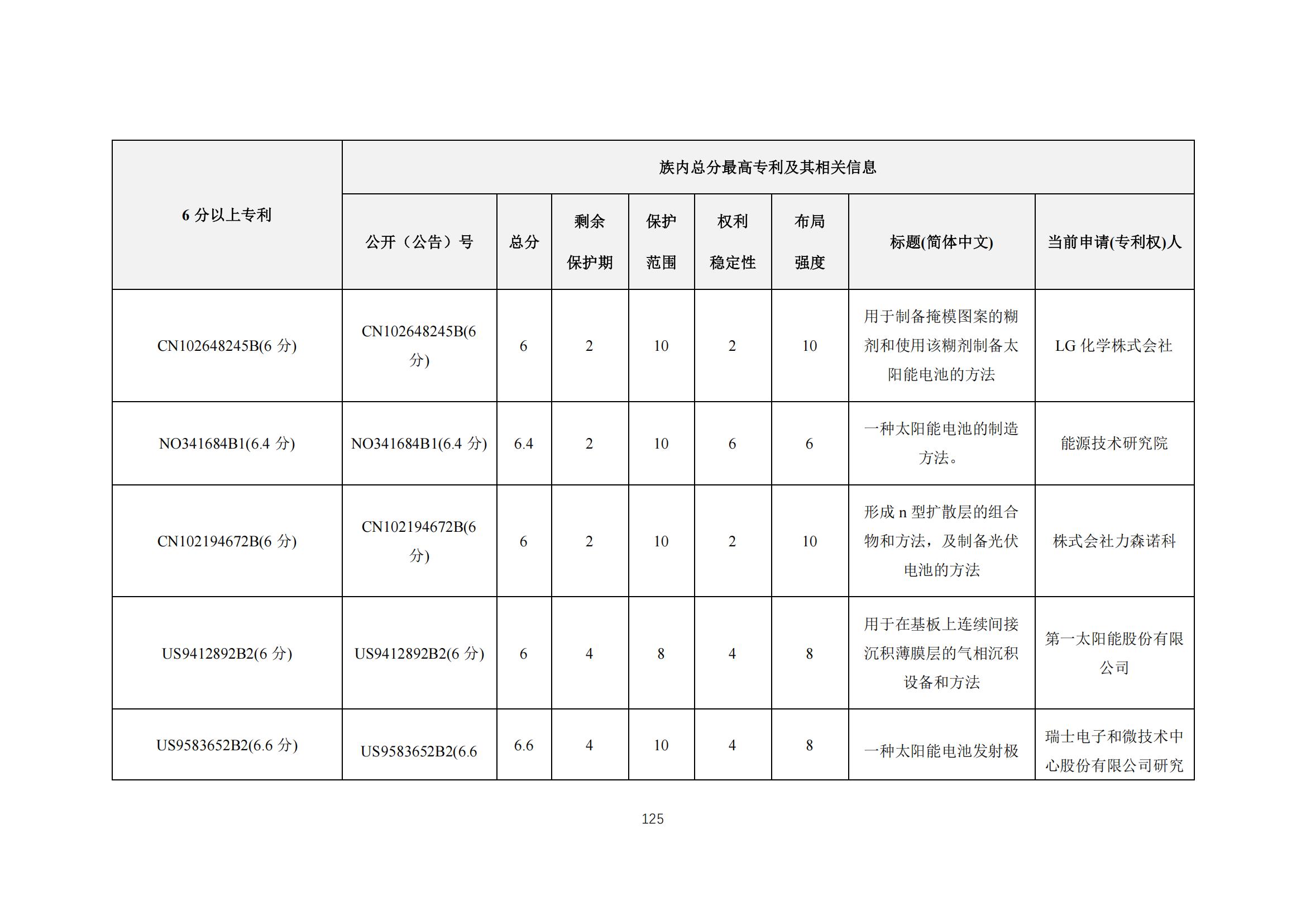 《太陽能電池片產(chǎn)業(yè)海外專利預(yù)警分析報(bào)告》全文發(fā)布！