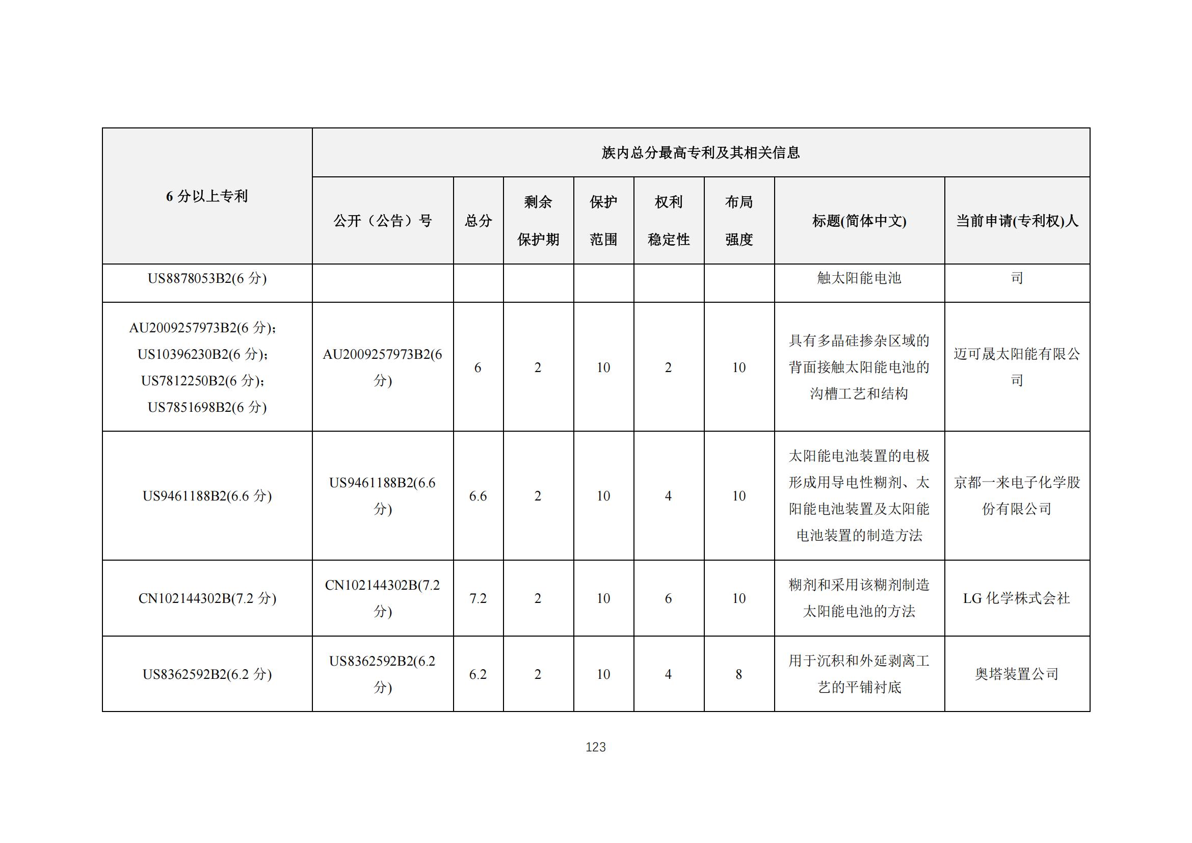 《太陽能電池片產(chǎn)業(yè)海外專利預(yù)警分析報(bào)告》全文發(fā)布！