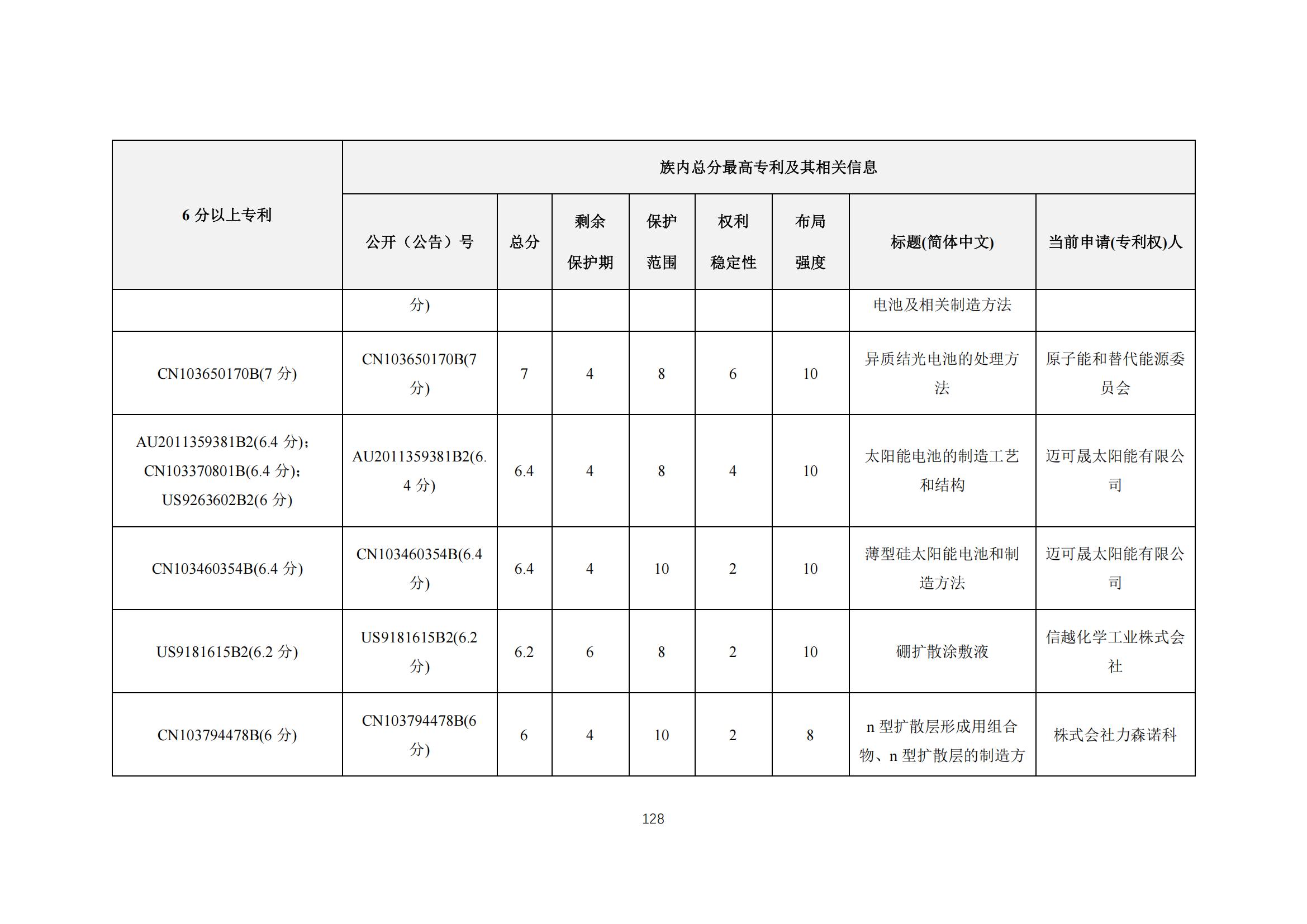 《太陽能電池片產(chǎn)業(yè)海外專利預(yù)警分析報(bào)告》全文發(fā)布！