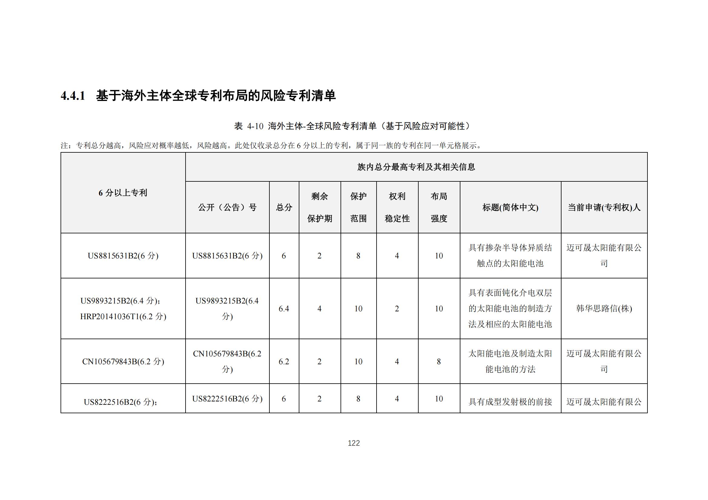 《太陽能電池片產(chǎn)業(yè)海外專利預(yù)警分析報(bào)告》全文發(fā)布！