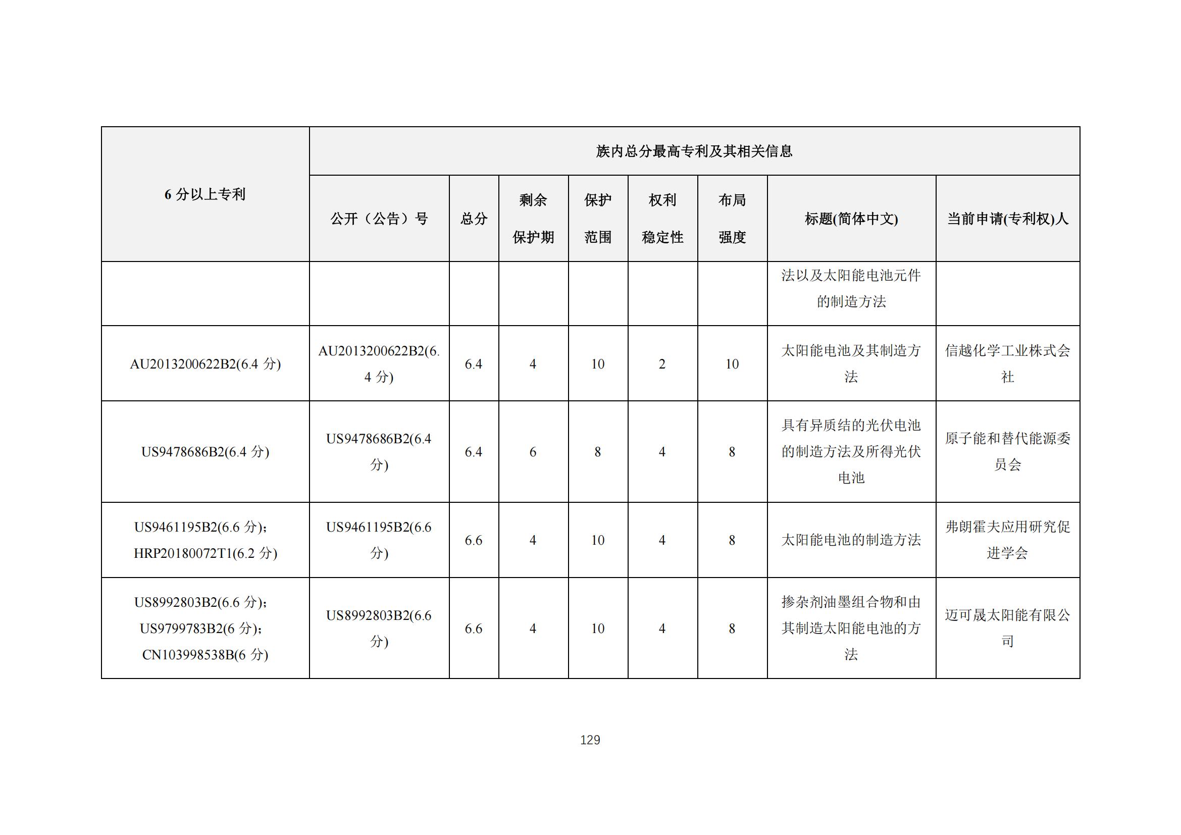 《太陽能電池片產(chǎn)業(yè)海外專利預(yù)警分析報(bào)告》全文發(fā)布！