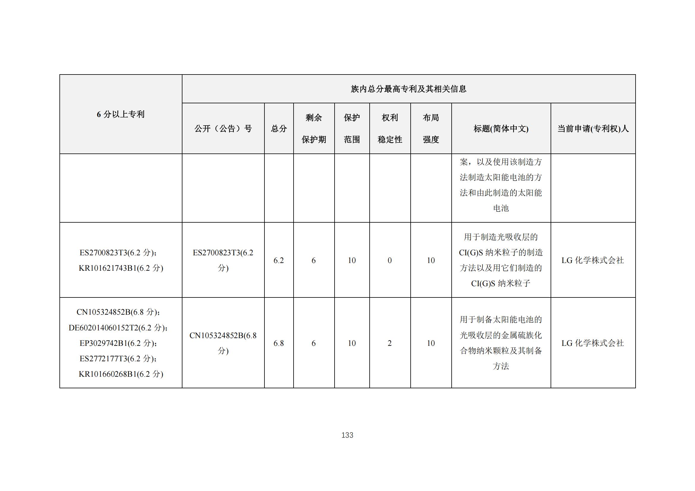 《太陽能電池片產(chǎn)業(yè)海外專利預(yù)警分析報(bào)告》全文發(fā)布！