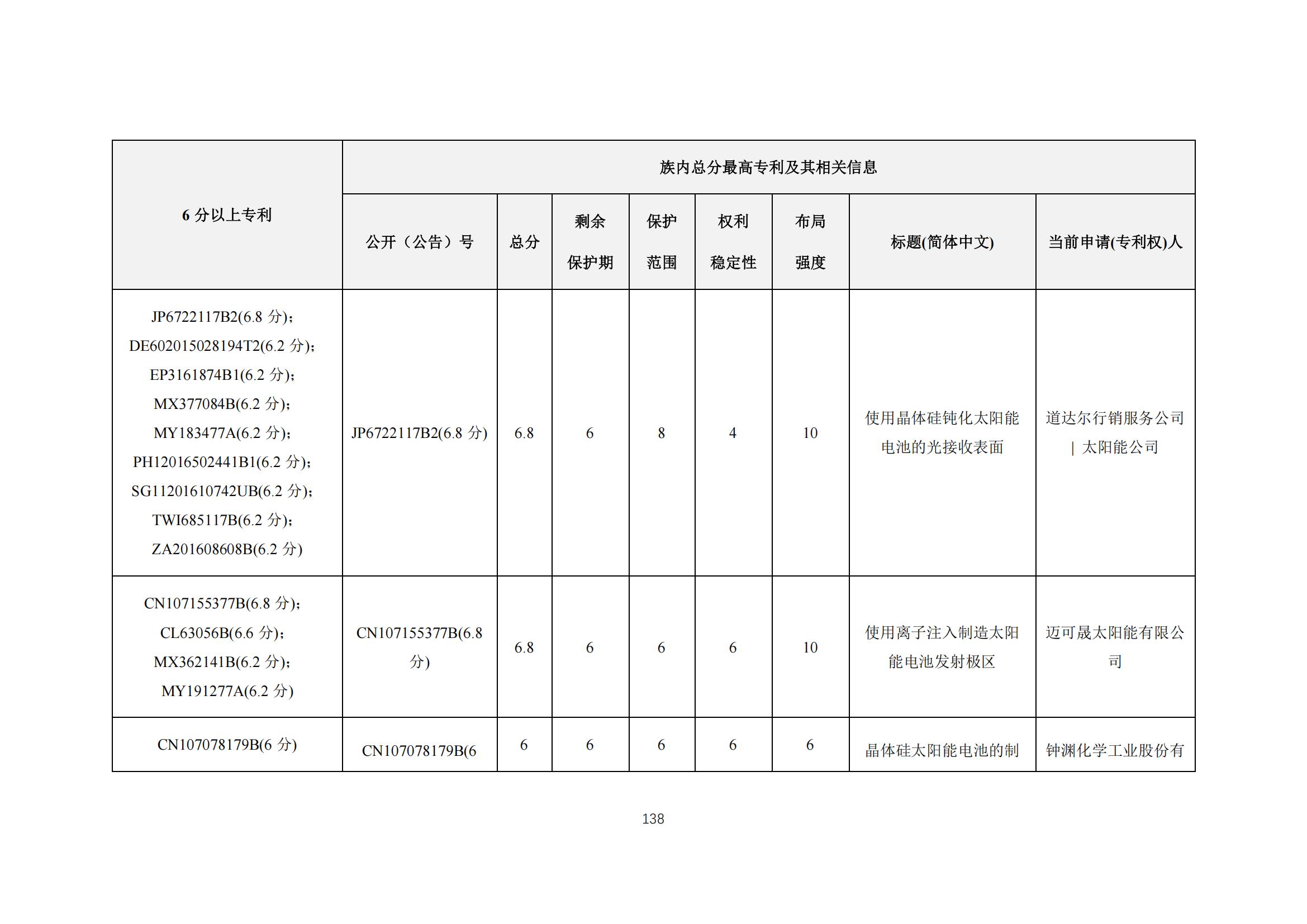 《太陽能電池片產(chǎn)業(yè)海外專利預(yù)警分析報(bào)告》全文發(fā)布！