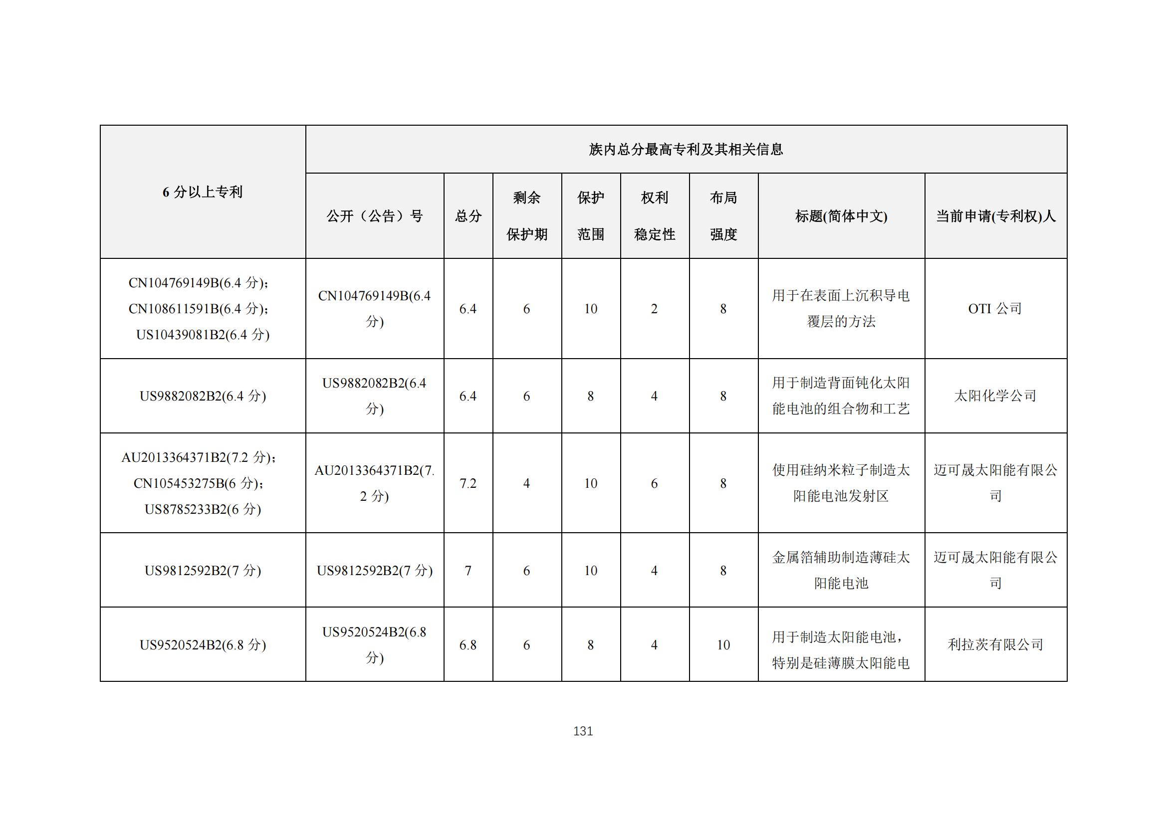 《太陽能電池片產(chǎn)業(yè)海外專利預(yù)警分析報(bào)告》全文發(fā)布！