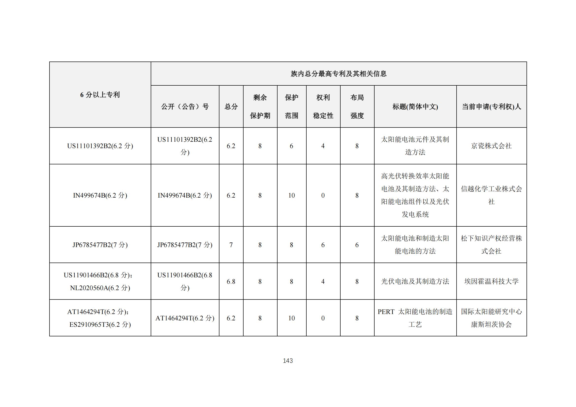 《太陽能電池片產(chǎn)業(yè)海外專利預(yù)警分析報(bào)告》全文發(fā)布！