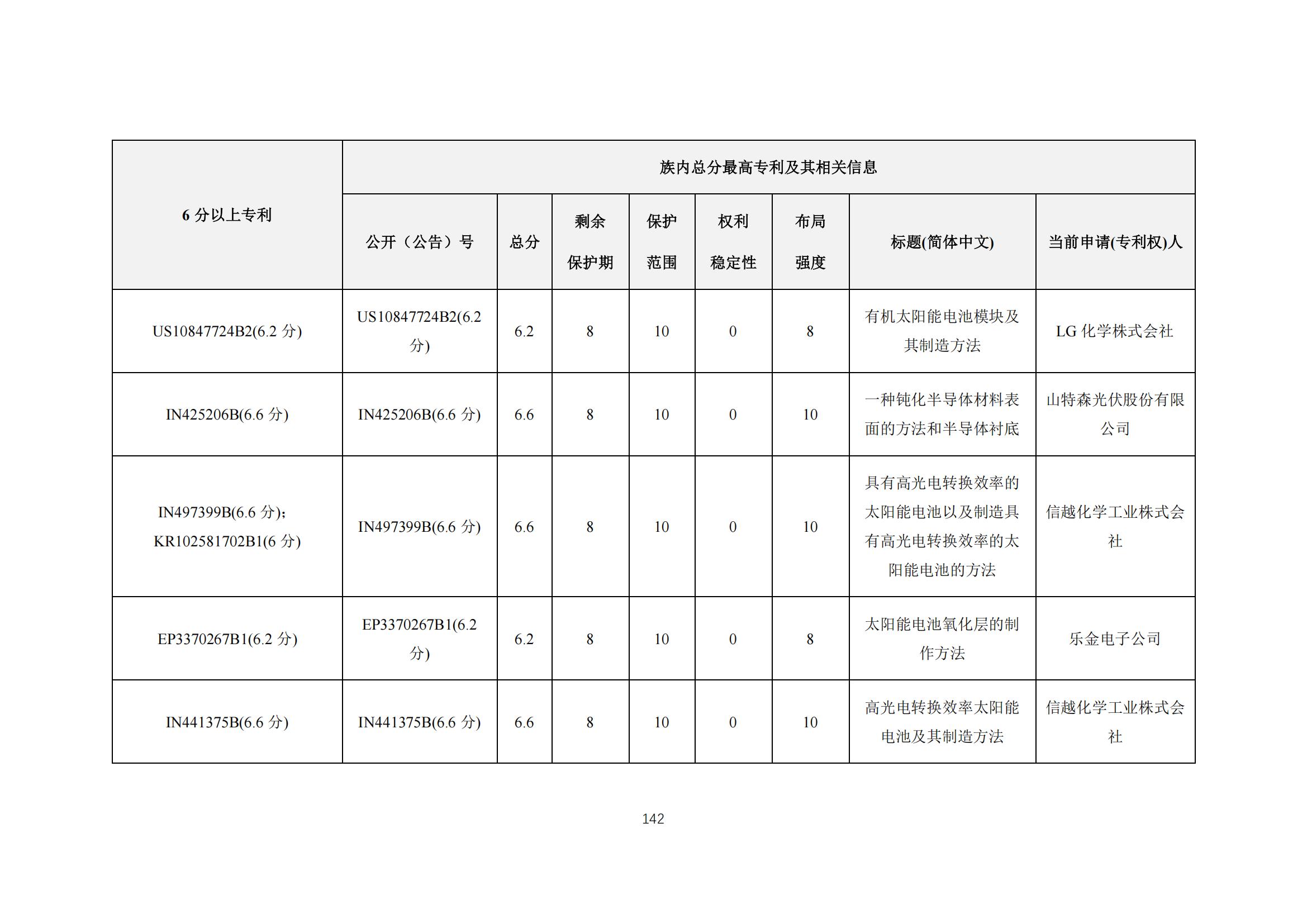 《太陽能電池片產(chǎn)業(yè)海外專利預(yù)警分析報(bào)告》全文發(fā)布！