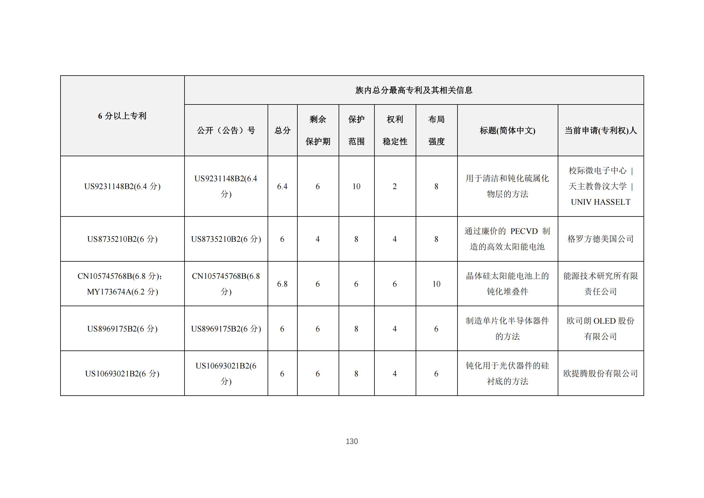 《太陽能電池片產(chǎn)業(yè)海外專利預(yù)警分析報(bào)告》全文發(fā)布！