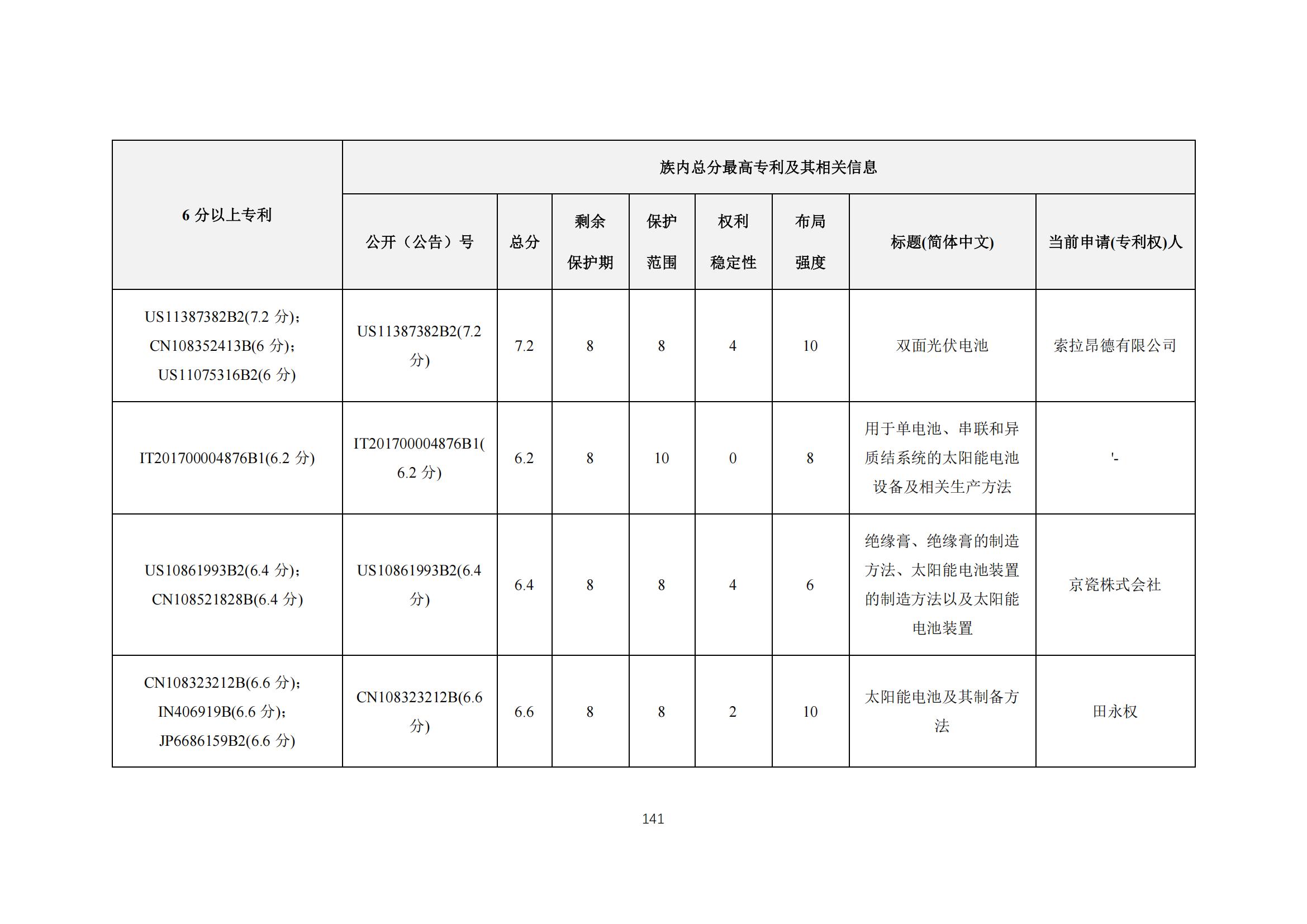 《太陽能電池片產(chǎn)業(yè)海外專利預(yù)警分析報(bào)告》全文發(fā)布！