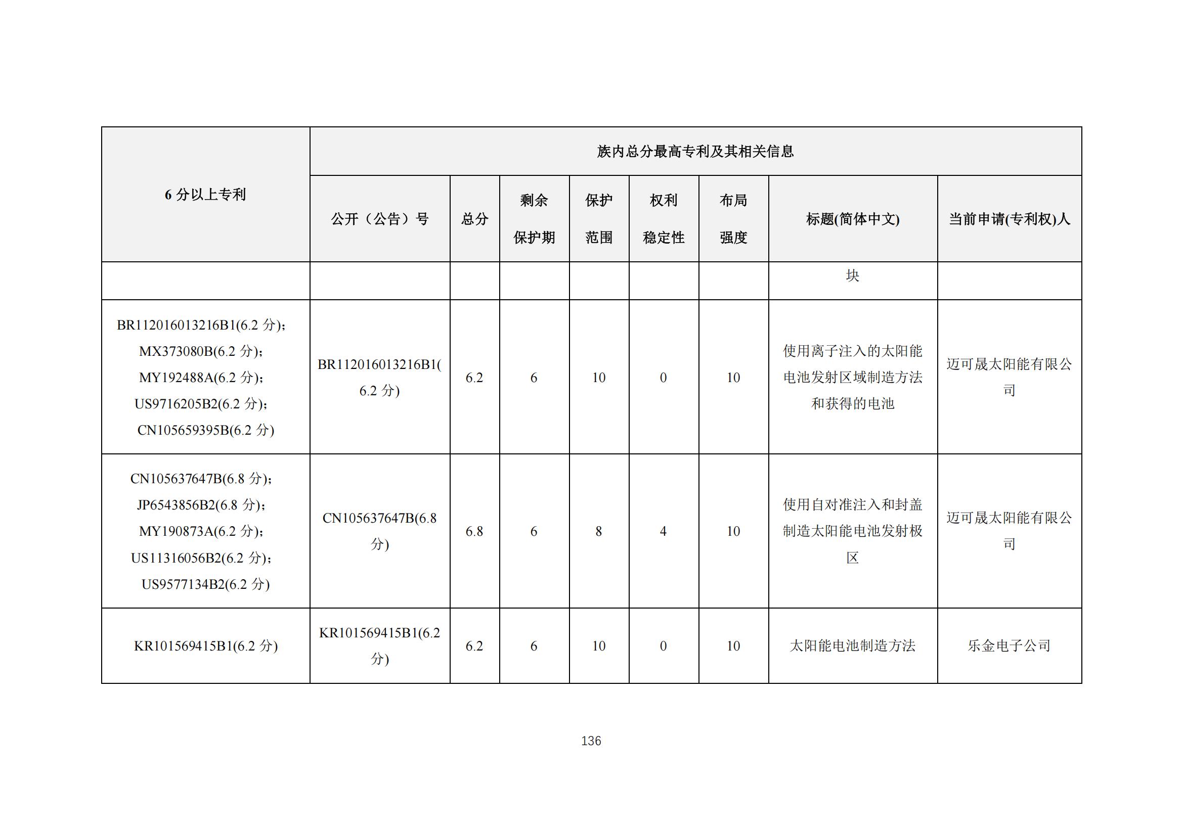 《太陽能電池片產(chǎn)業(yè)海外專利預(yù)警分析報(bào)告》全文發(fā)布！