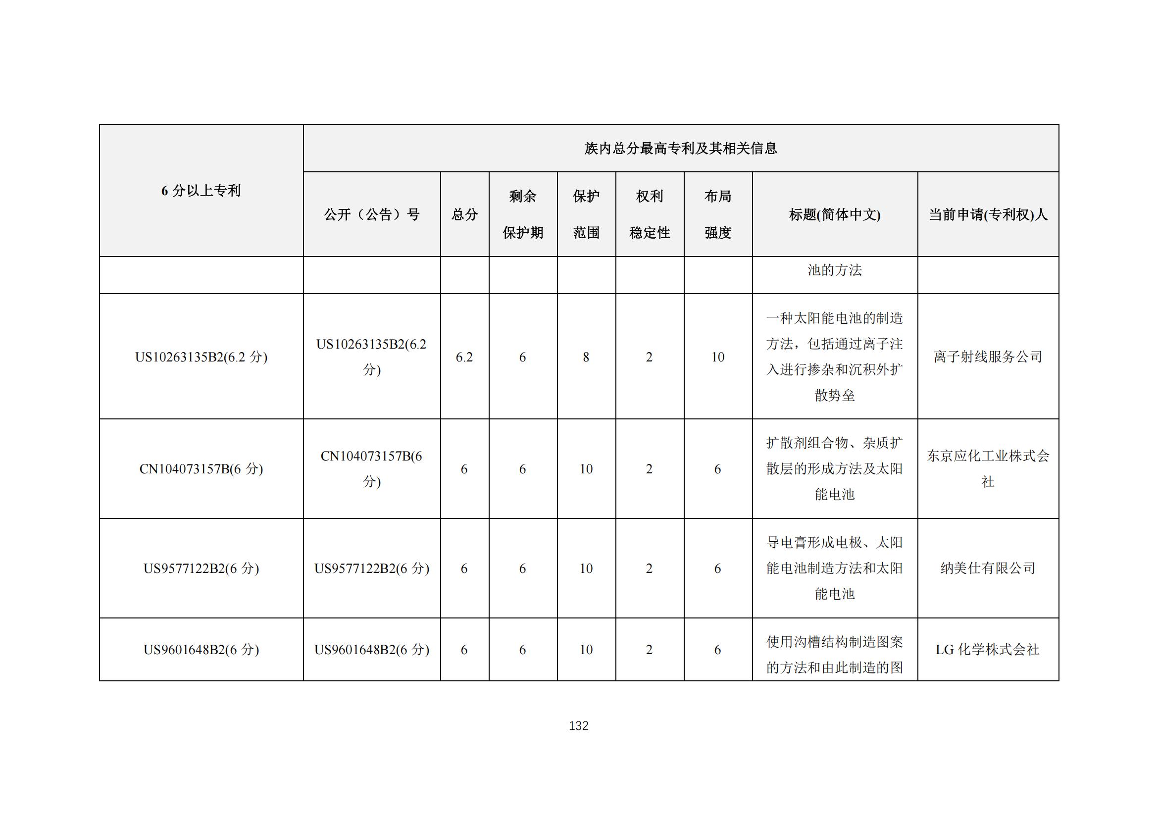 《太陽能電池片產(chǎn)業(yè)海外專利預(yù)警分析報(bào)告》全文發(fā)布！