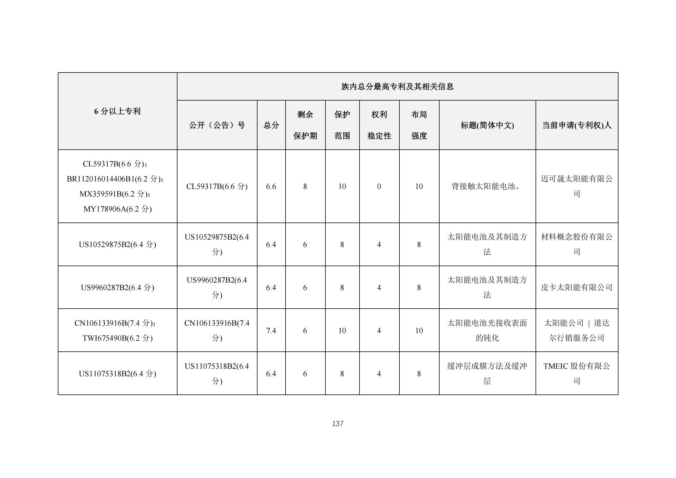 《太陽能電池片產(chǎn)業(yè)海外專利預(yù)警分析報(bào)告》全文發(fā)布！