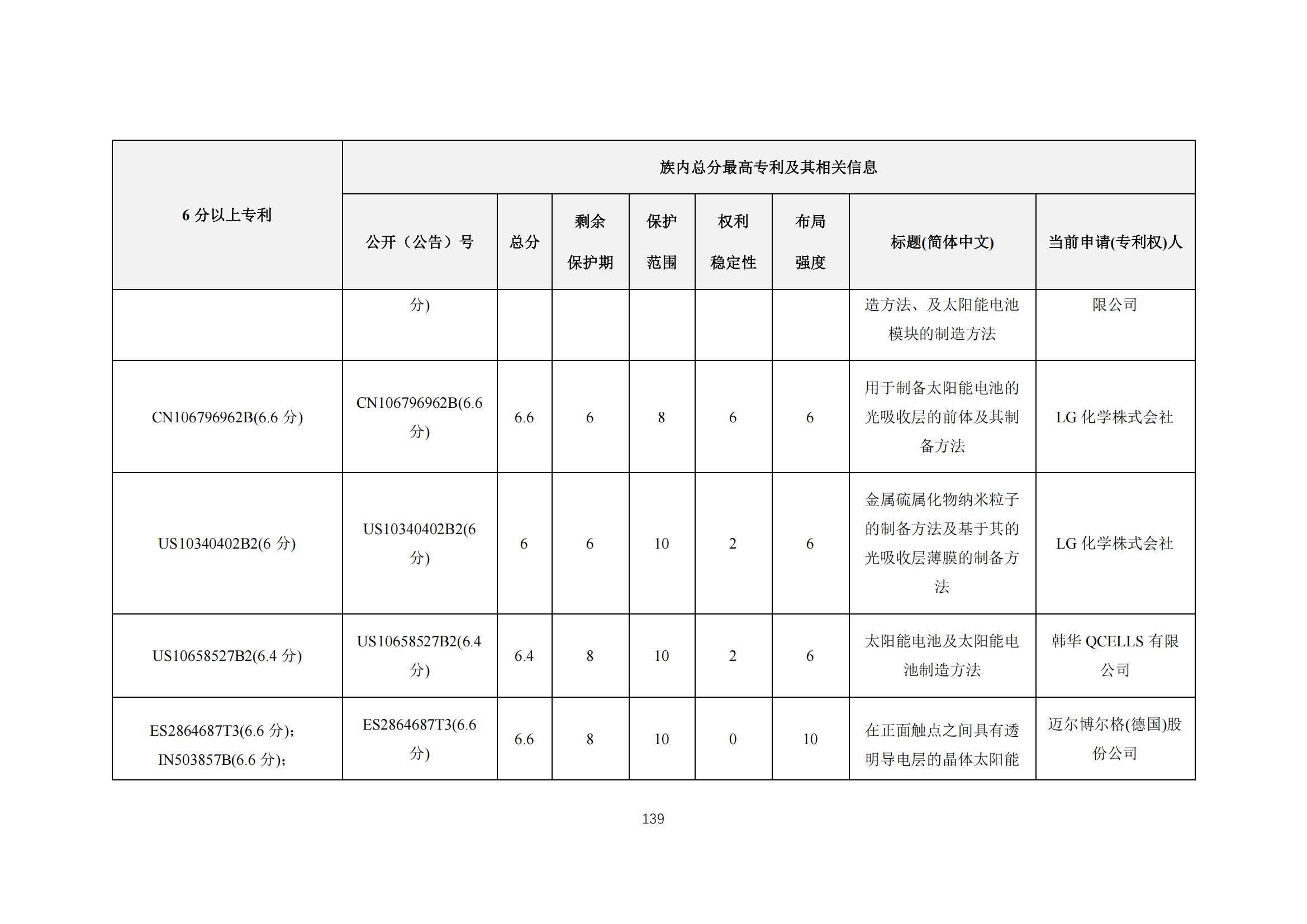 《太陽能電池片產(chǎn)業(yè)海外專利預(yù)警分析報(bào)告》全文發(fā)布！