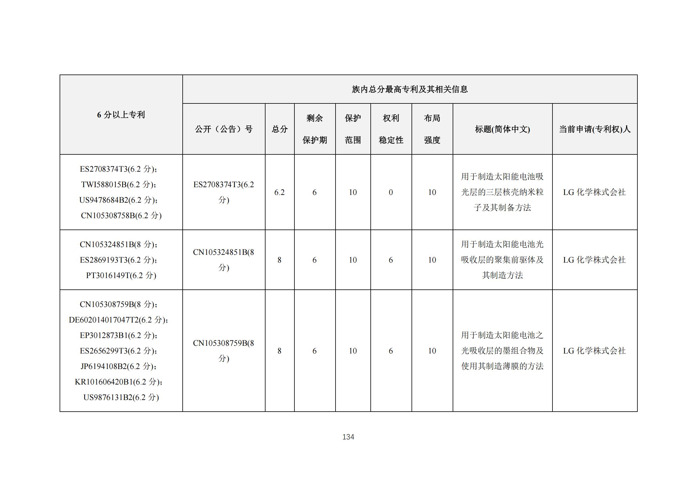 《太陽能電池片產(chǎn)業(yè)海外專利預(yù)警分析報(bào)告》全文發(fā)布！