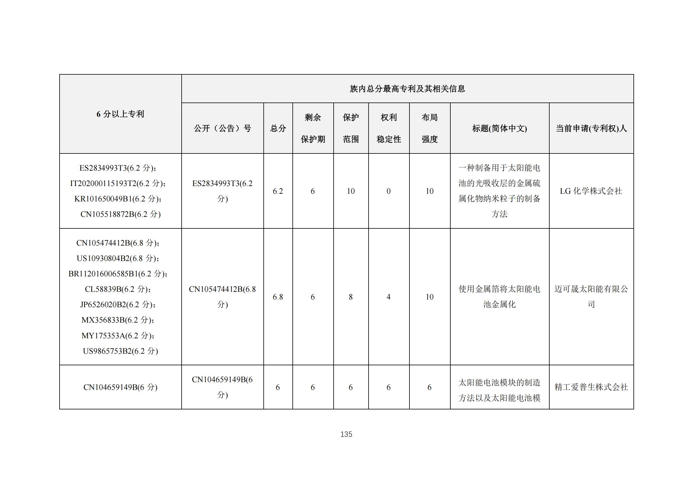 《太陽能電池片產(chǎn)業(yè)海外專利預(yù)警分析報(bào)告》全文發(fā)布！