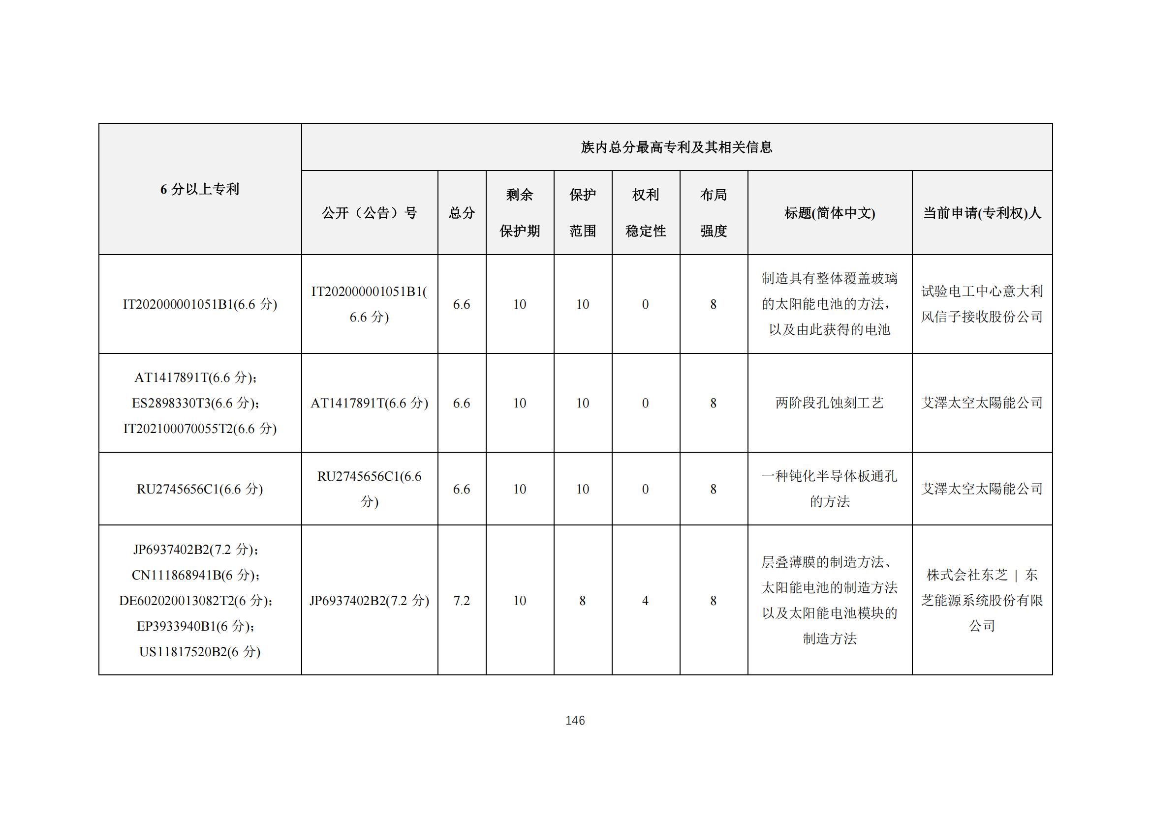 《太陽能電池片產(chǎn)業(yè)海外專利預(yù)警分析報(bào)告》全文發(fā)布！