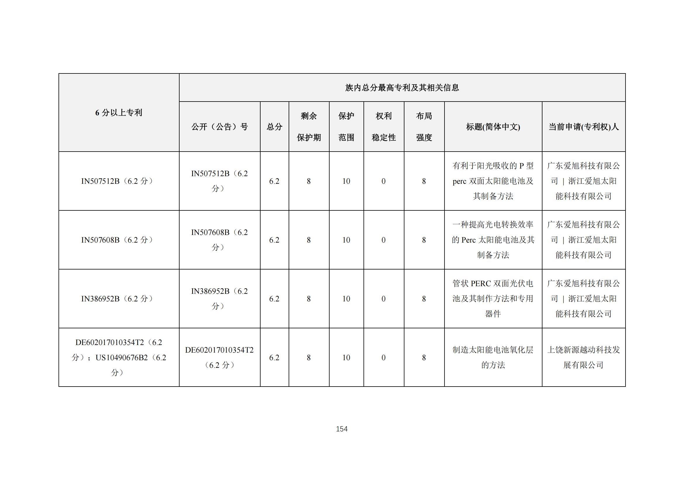 《太陽能電池片產(chǎn)業(yè)海外專利預(yù)警分析報(bào)告》全文發(fā)布！