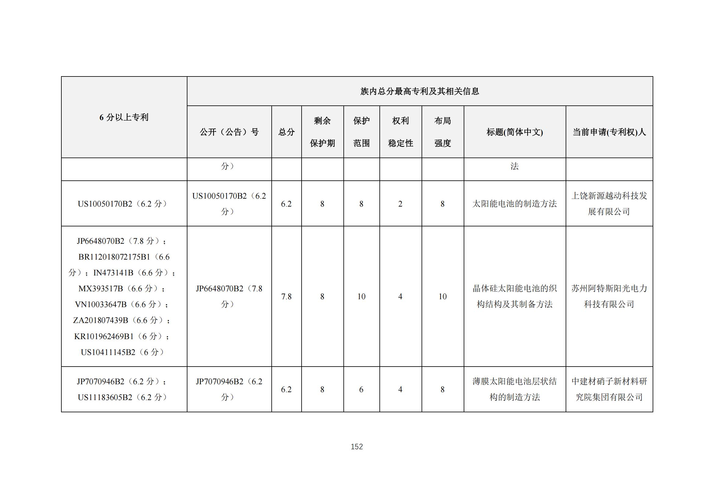 《太陽能電池片產(chǎn)業(yè)海外專利預(yù)警分析報(bào)告》全文發(fā)布！