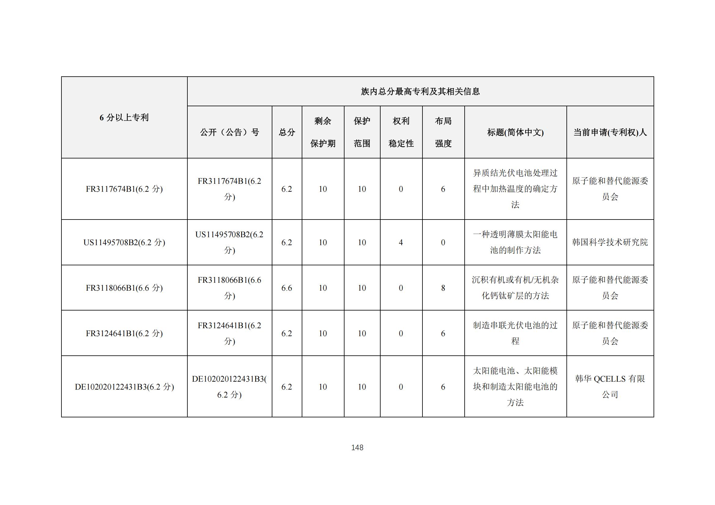 《太陽能電池片產(chǎn)業(yè)海外專利預(yù)警分析報(bào)告》全文發(fā)布！