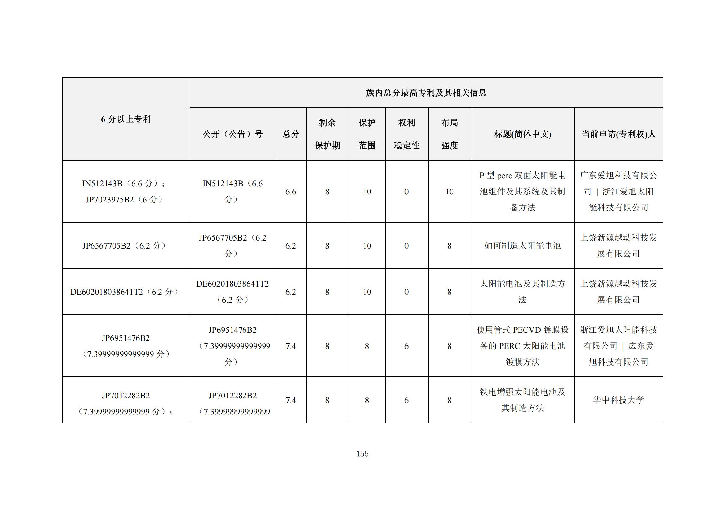 《太陽能電池片產(chǎn)業(yè)海外專利預(yù)警分析報(bào)告》全文發(fā)布！