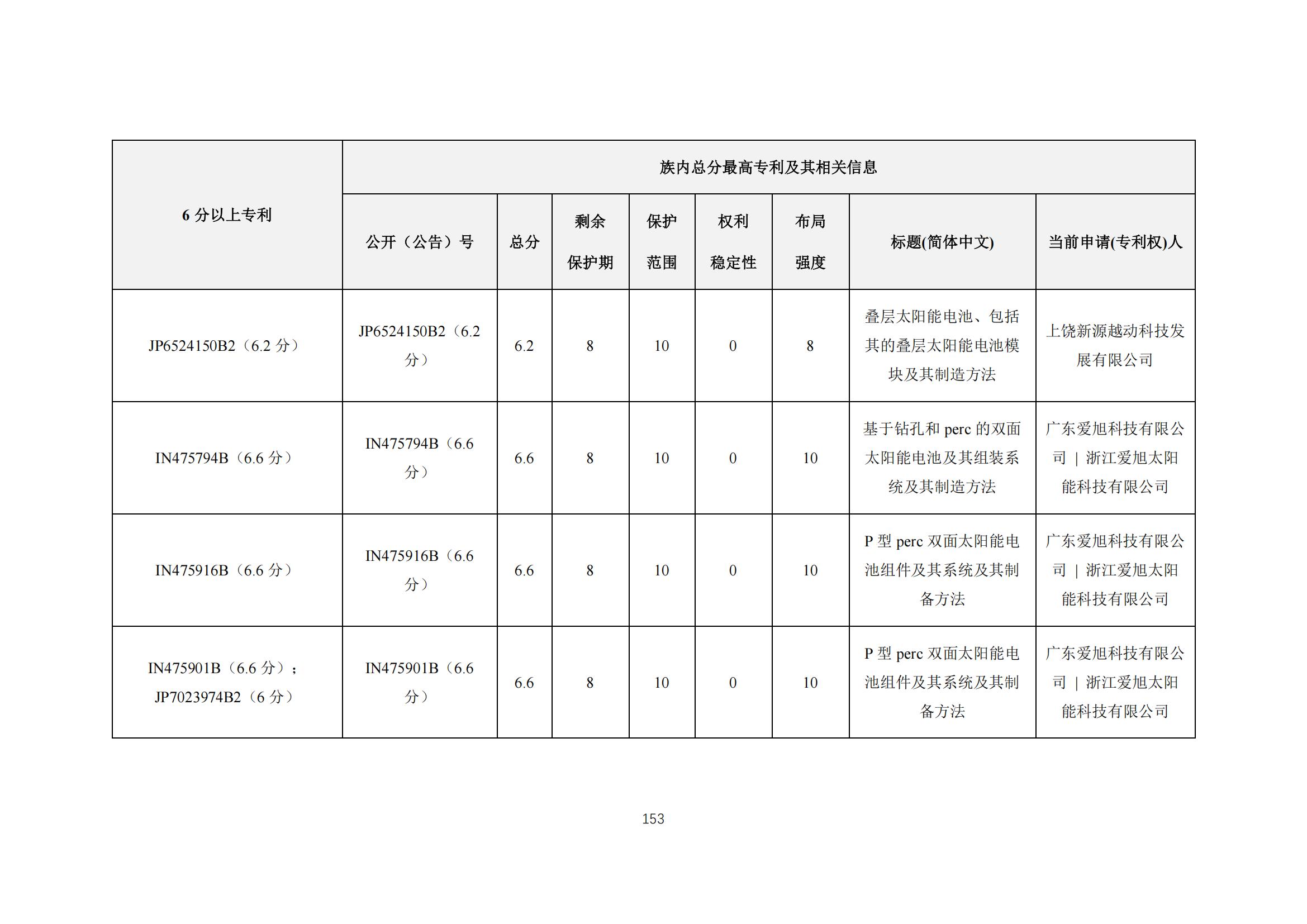 《太陽能電池片產(chǎn)業(yè)海外專利預(yù)警分析報(bào)告》全文發(fā)布！