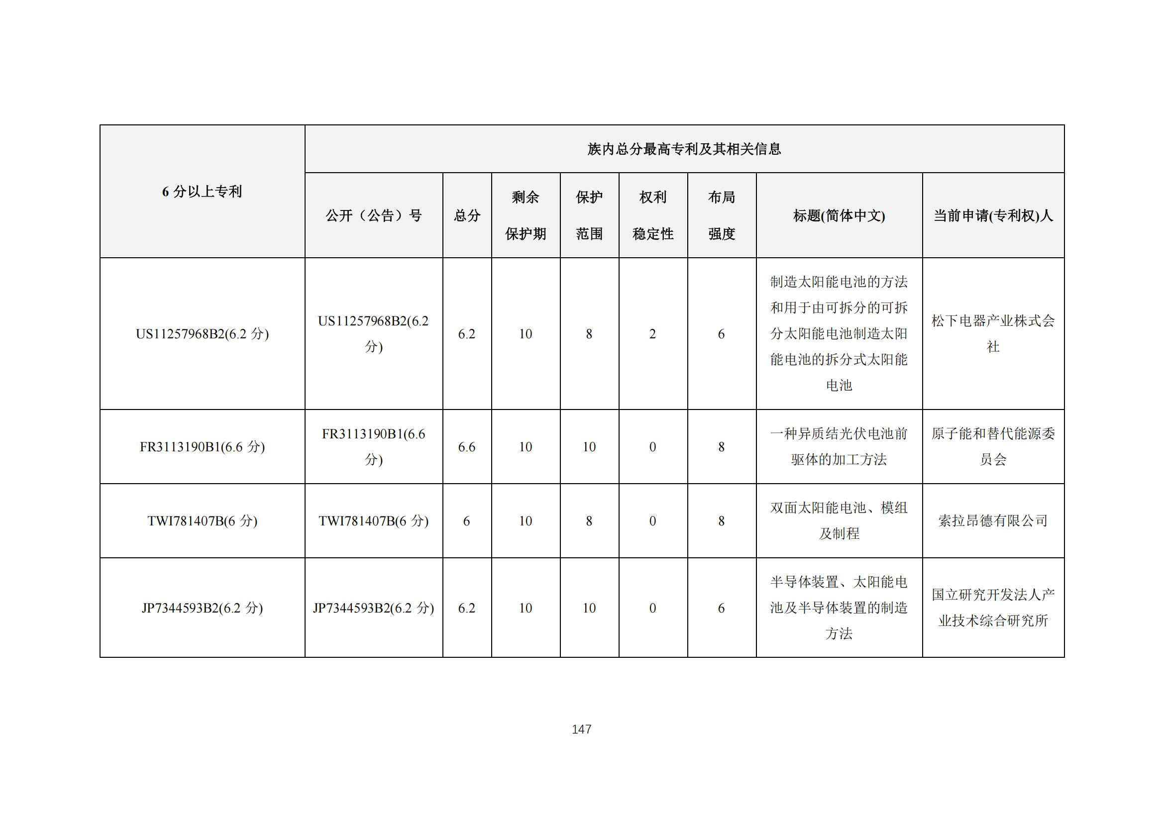 《太陽能電池片產(chǎn)業(yè)海外專利預(yù)警分析報(bào)告》全文發(fā)布！