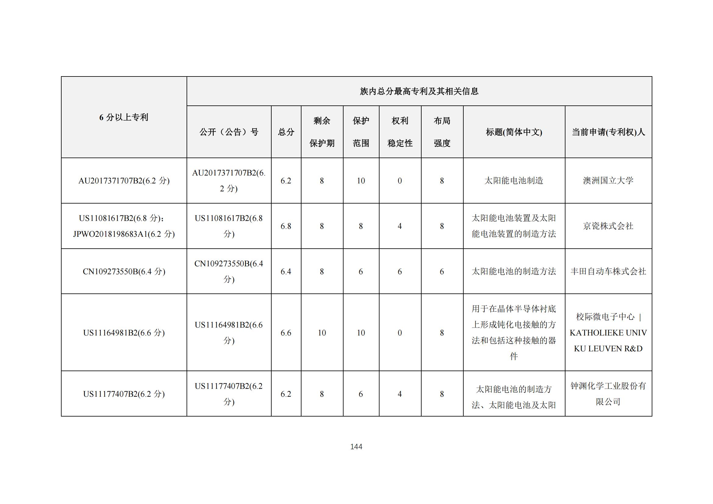 《太陽能電池片產(chǎn)業(yè)海外專利預(yù)警分析報(bào)告》全文發(fā)布！