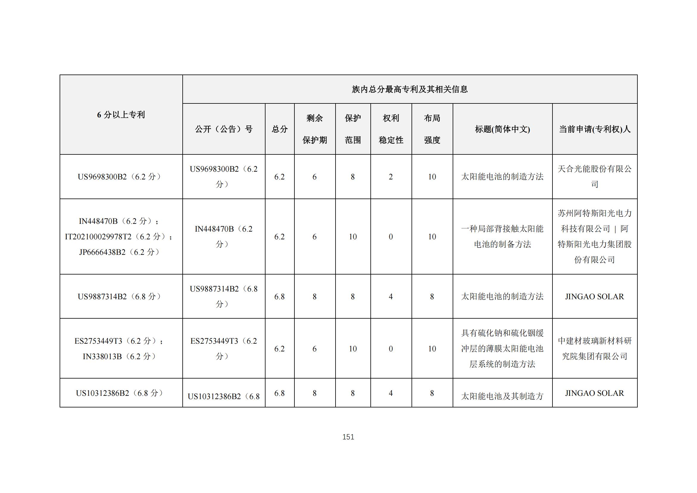 《太陽能電池片產(chǎn)業(yè)海外專利預(yù)警分析報(bào)告》全文發(fā)布！