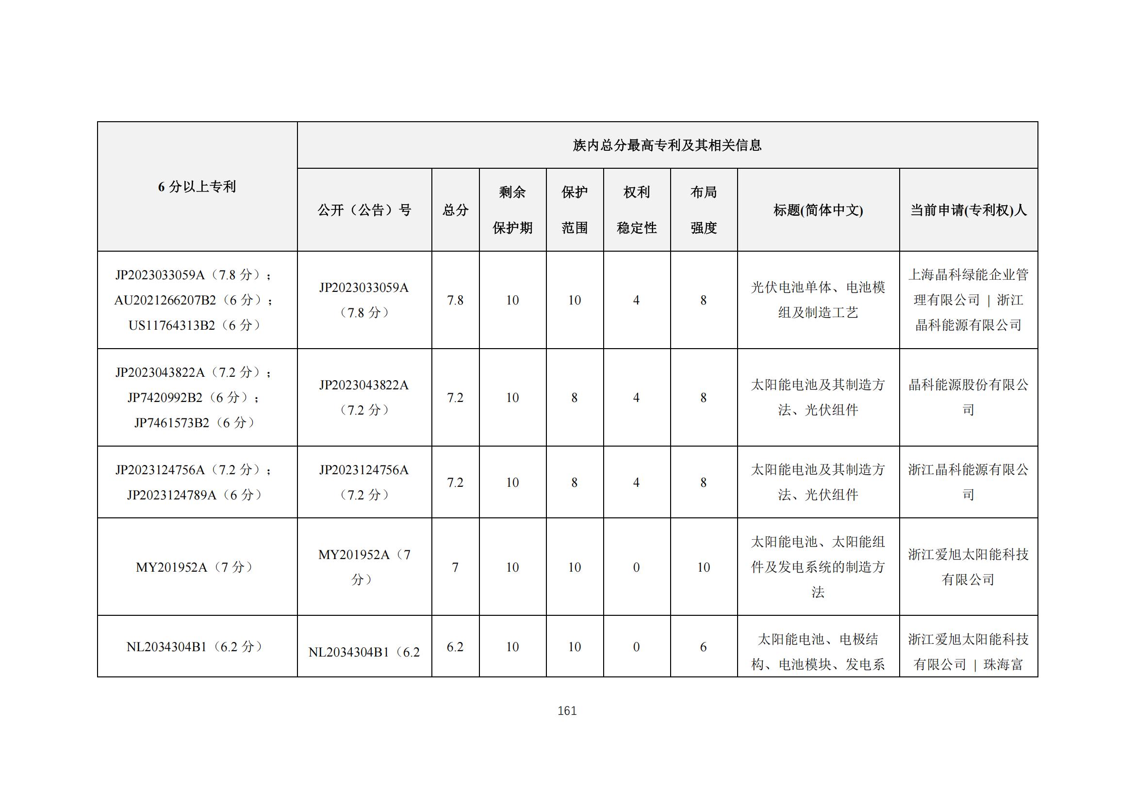 《太陽能電池片產(chǎn)業(yè)海外專利預(yù)警分析報(bào)告》全文發(fā)布！