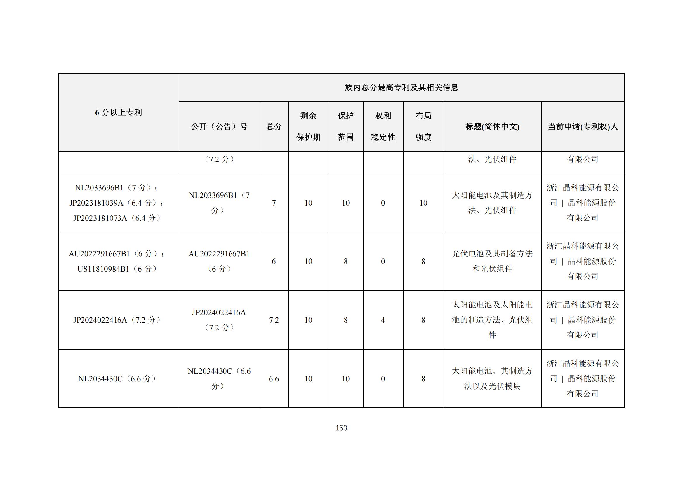 《太陽能電池片產(chǎn)業(yè)海外專利預(yù)警分析報(bào)告》全文發(fā)布！