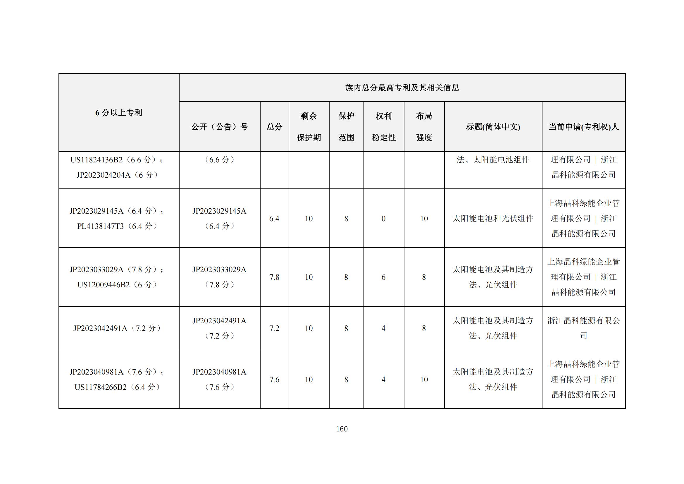 《太陽能電池片產(chǎn)業(yè)海外專利預(yù)警分析報(bào)告》全文發(fā)布！