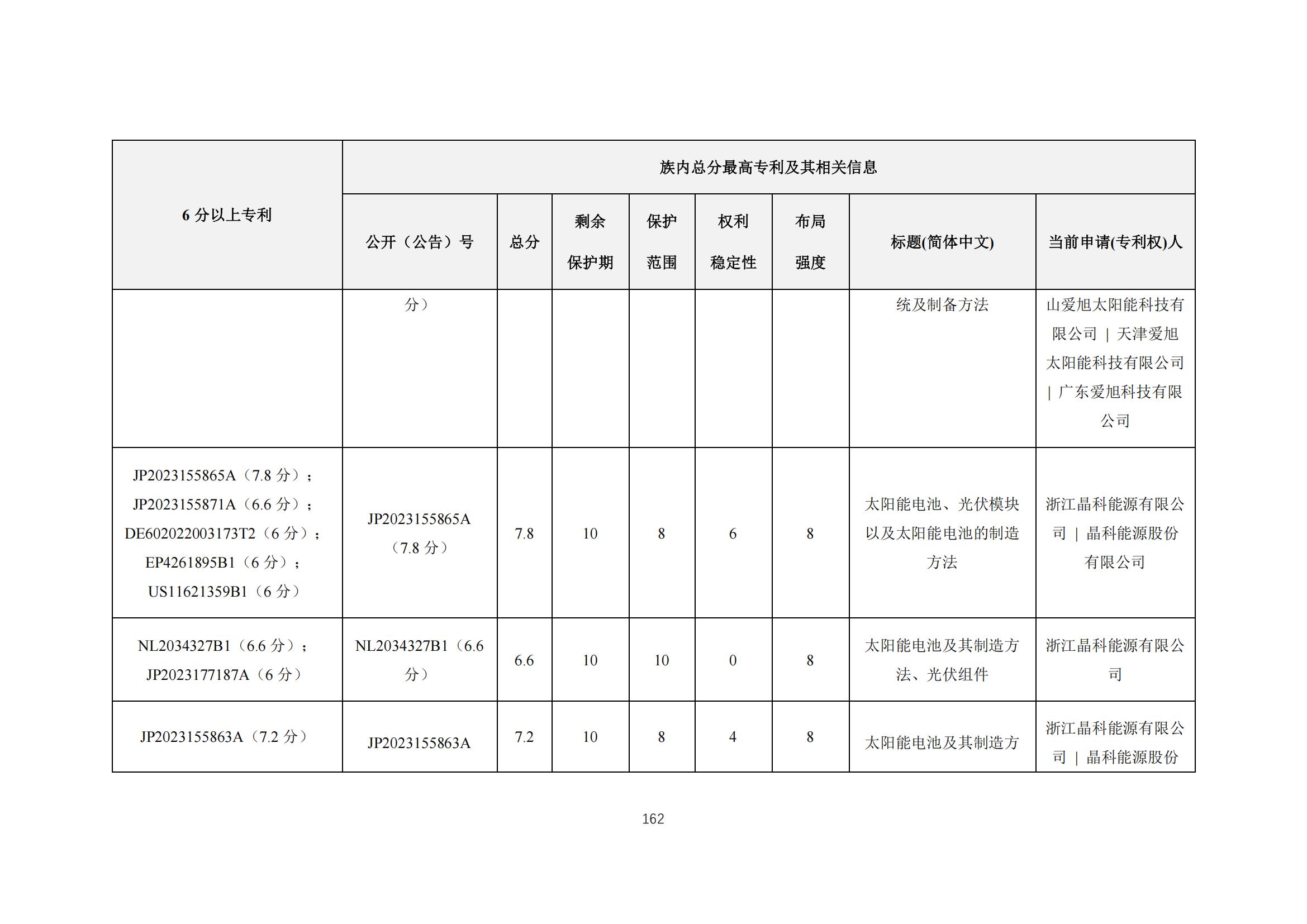 《太陽能電池片產(chǎn)業(yè)海外專利預(yù)警分析報(bào)告》全文發(fā)布！