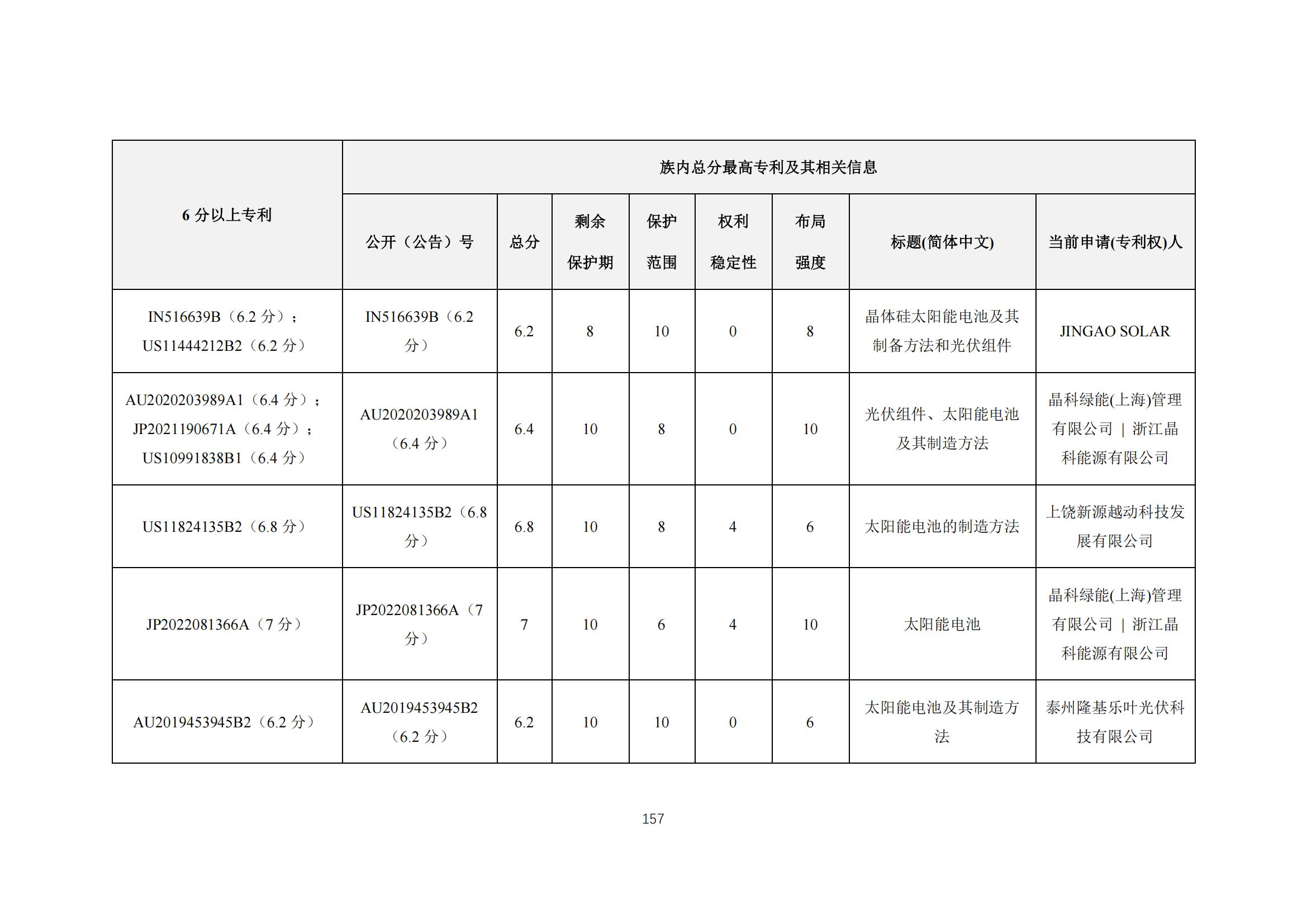 《太陽能電池片產(chǎn)業(yè)海外專利預(yù)警分析報(bào)告》全文發(fā)布！