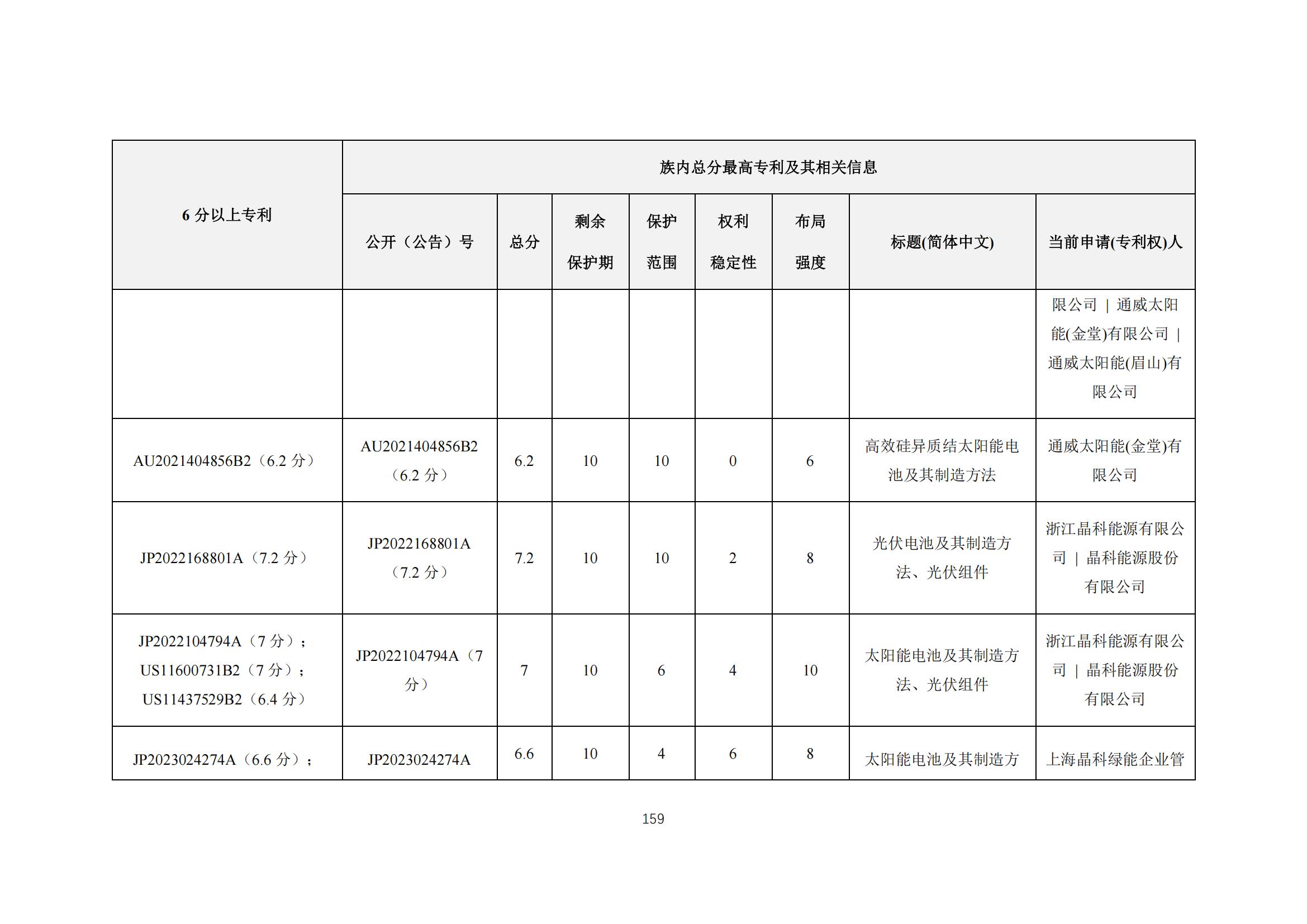 《太陽能電池片產(chǎn)業(yè)海外專利預(yù)警分析報(bào)告》全文發(fā)布！