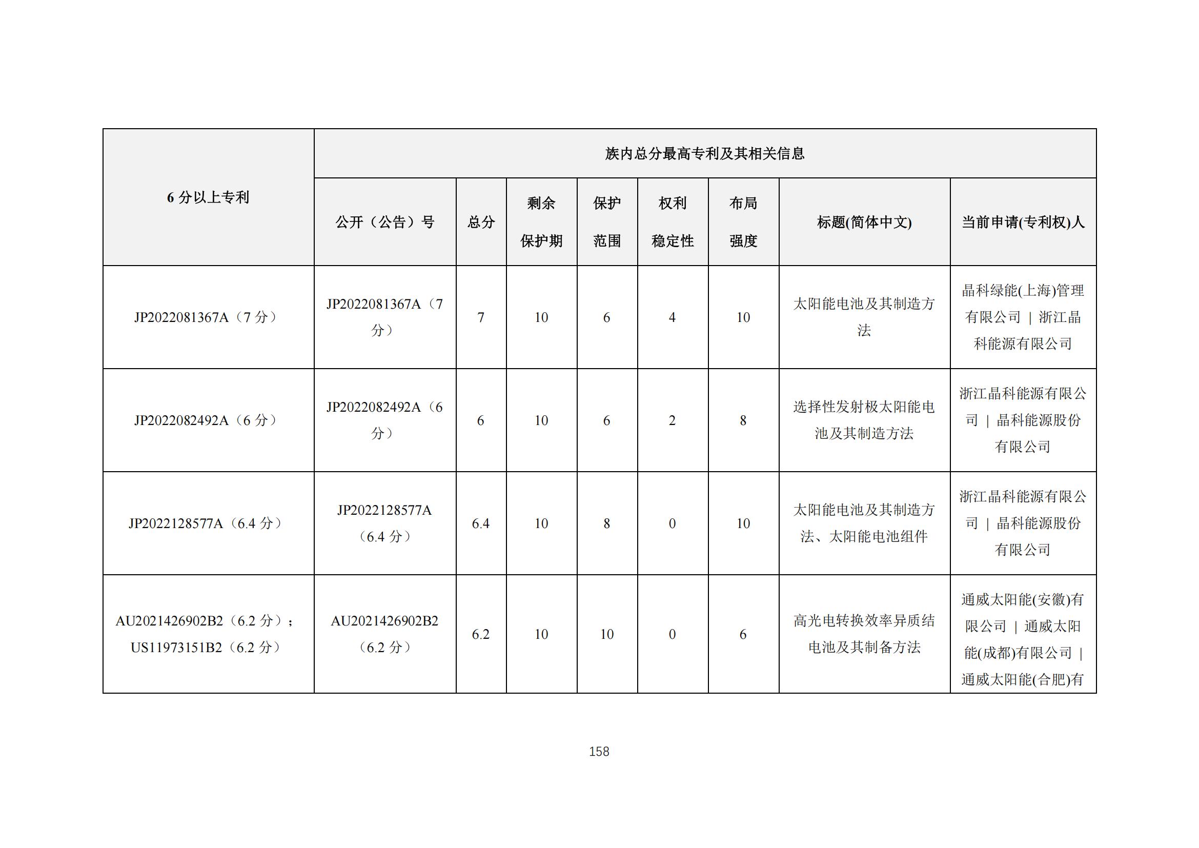 《太陽能電池片產(chǎn)業(yè)海外專利預(yù)警分析報(bào)告》全文發(fā)布！