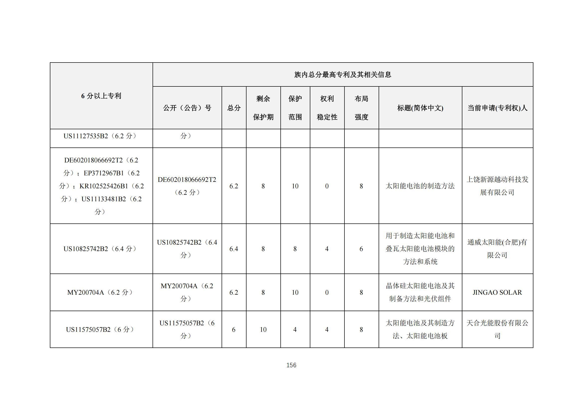 《太陽能電池片產(chǎn)業(yè)海外專利預(yù)警分析報(bào)告》全文發(fā)布！