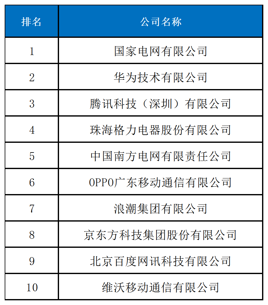 《2024中策-中國(guó)企業(yè)專利創(chuàng)新百?gòu)?qiáng)榜》發(fā)布！