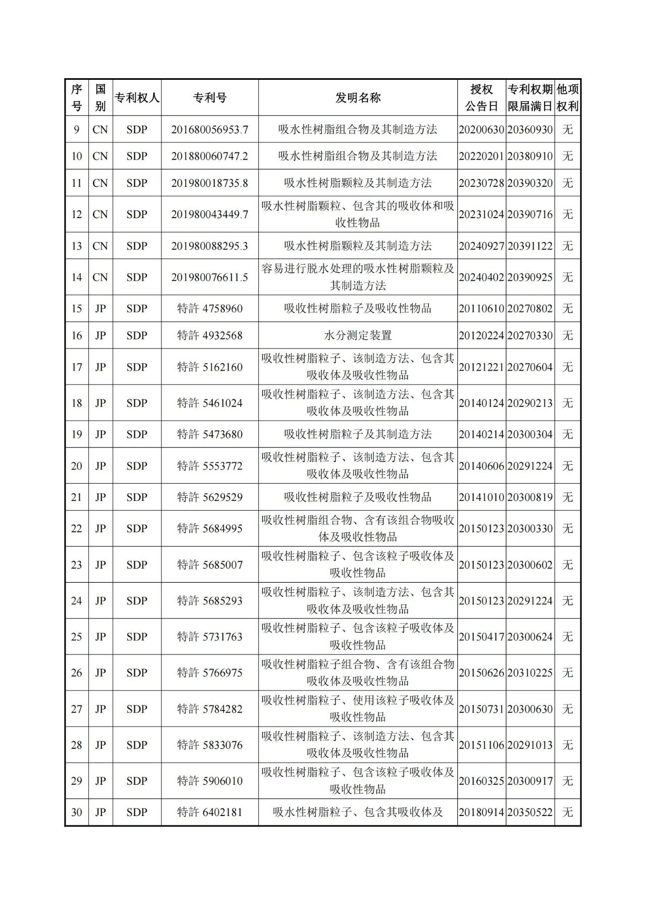 1260萬(wàn)元！江天化學(xué)收購(gòu)日本SDP高吸水性樹脂產(chǎn)品相關(guān)知識(shí)產(chǎn)權(quán)