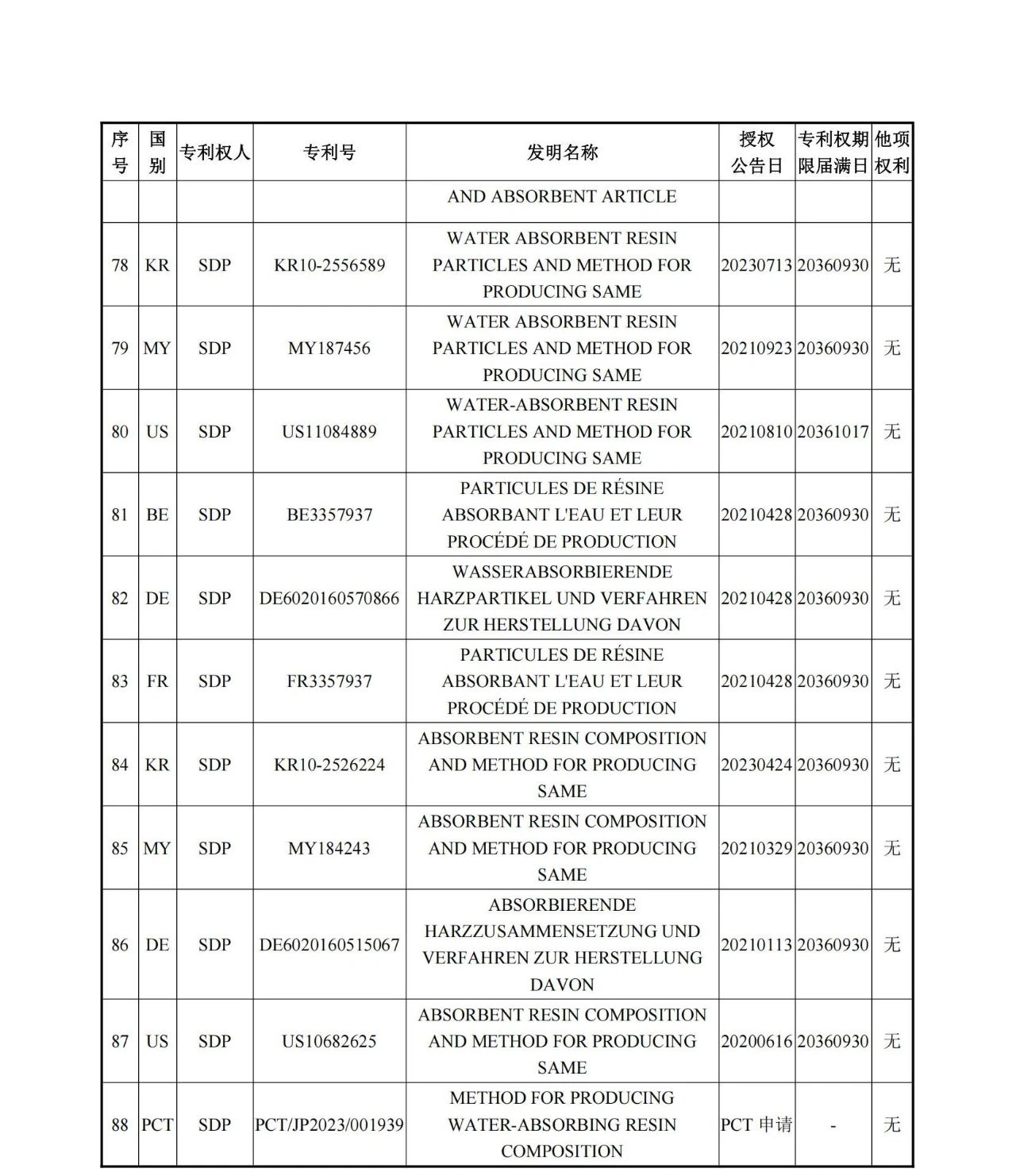 1260萬(wàn)元！江天化學(xué)收購(gòu)日本SDP高吸水性樹脂產(chǎn)品相關(guān)知識(shí)產(chǎn)權(quán)