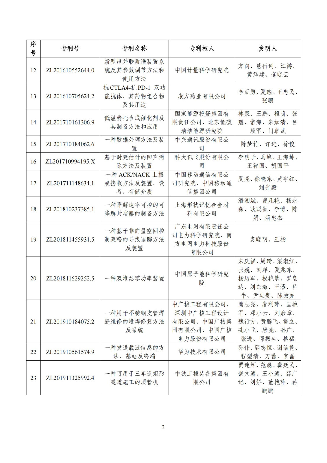 第二十五屆中國專利獎評審結果公示｜附項目名單