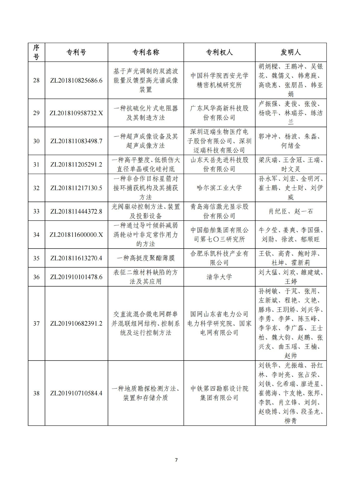 第二十五屆中國專利獎評審結果公示｜附項目名單