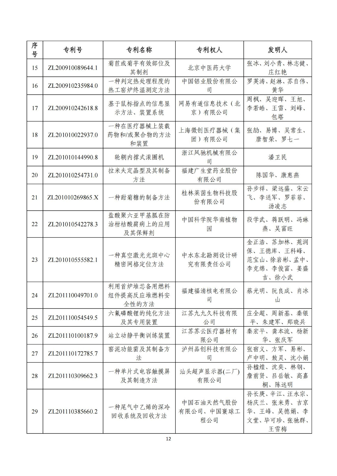 第二十五屆中國專利獎評審結果公示｜附項目名單