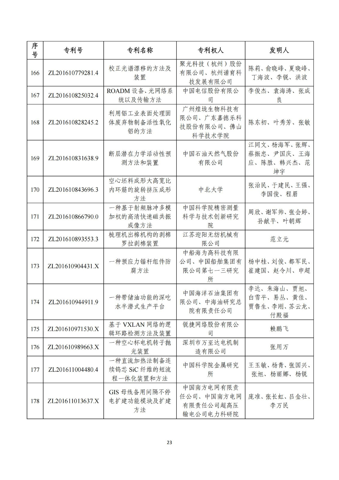 第二十五屆中國專利獎評審結果公示｜附項目名單