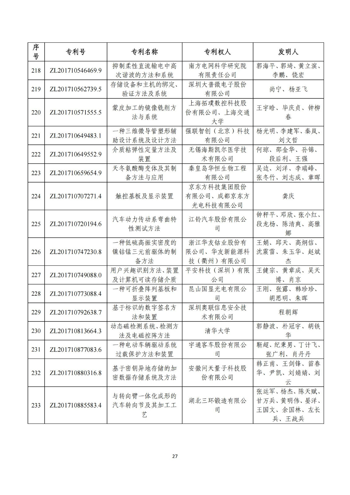 第二十五屆中國專利獎評審結果公示｜附項目名單