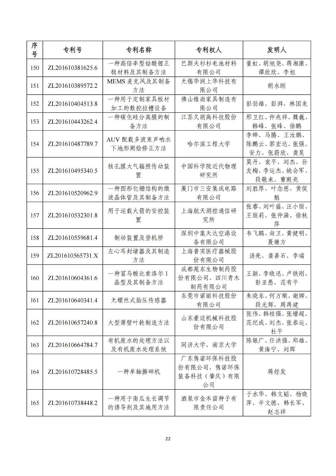 第二十五屆中國專利獎評審結果公示｜附項目名單